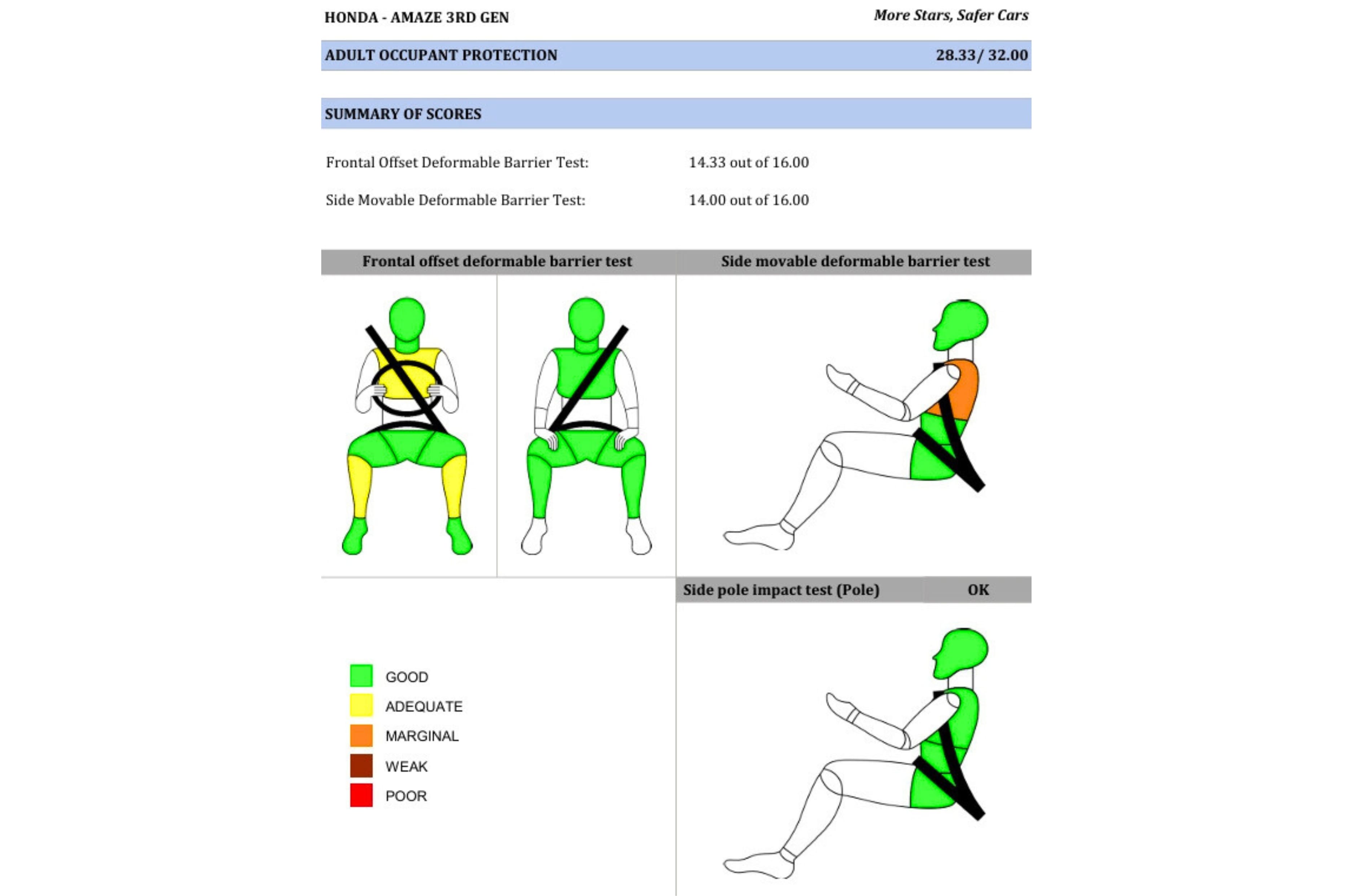 Honda Amaze BNCAP crash test results