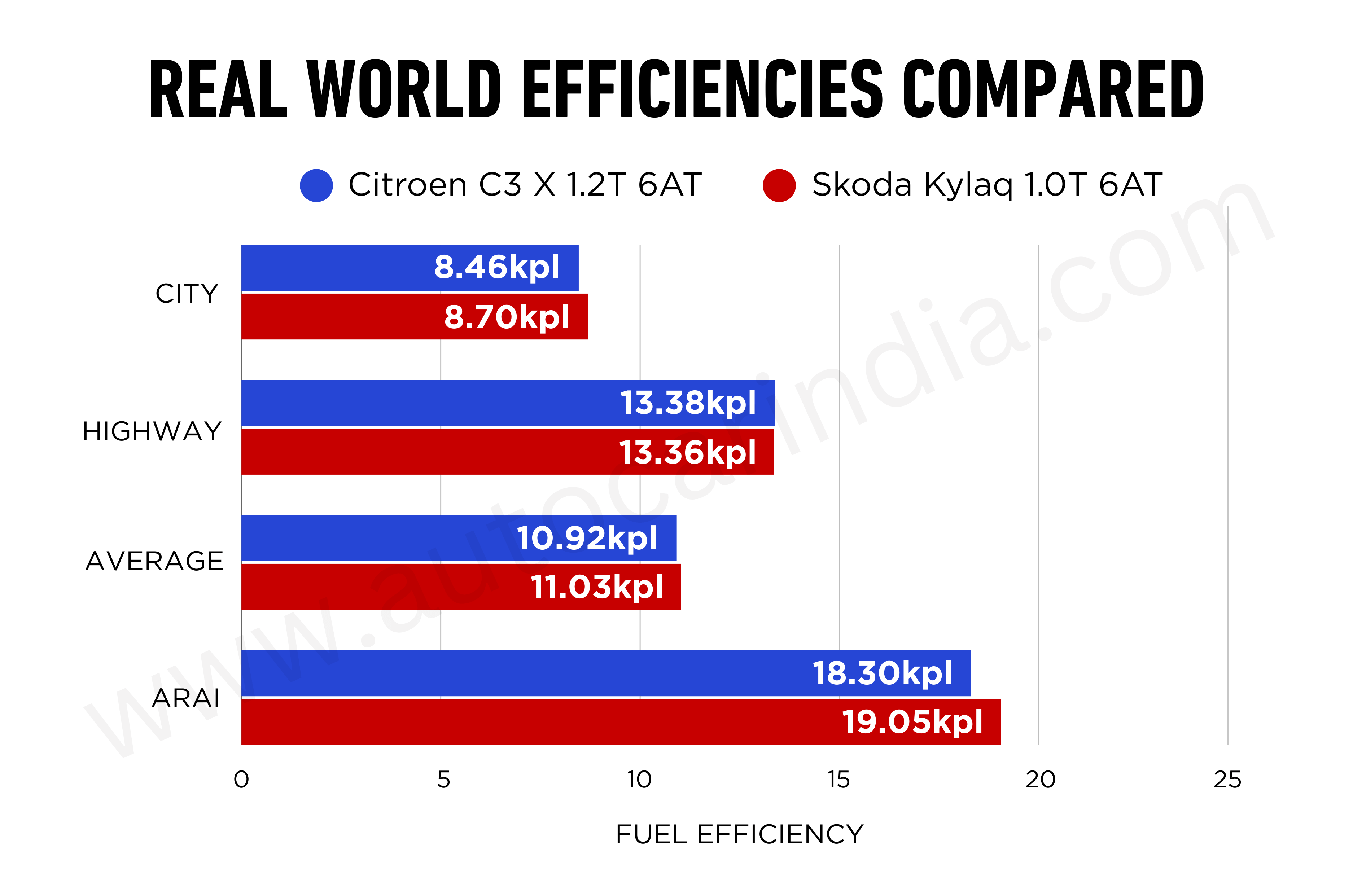 Citroen C3 X vs Skoda Kylaq AT real world mileage test results