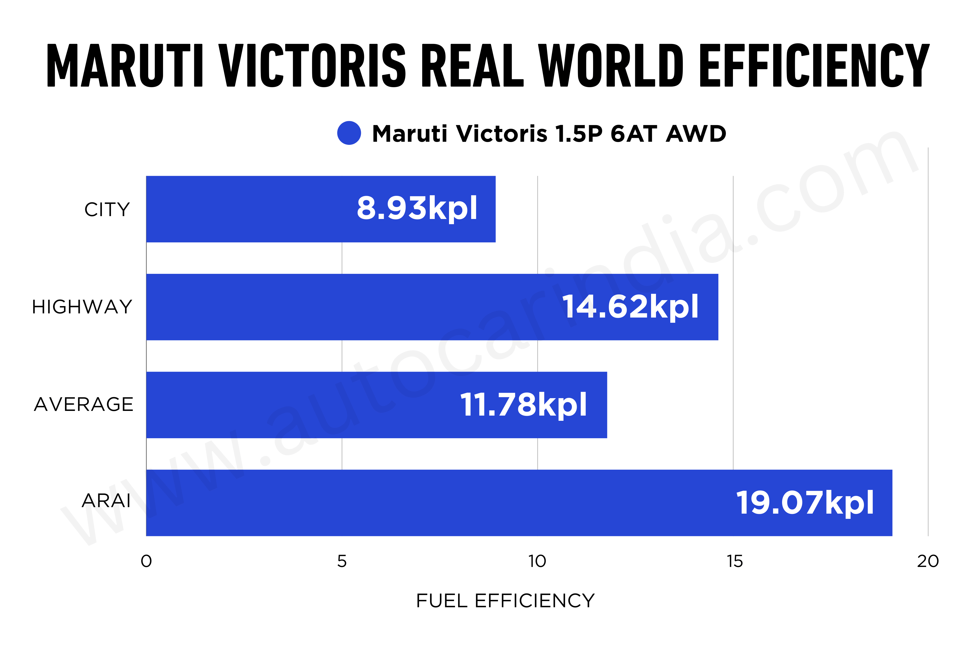 Maruti Victoris AWD real world mileage test