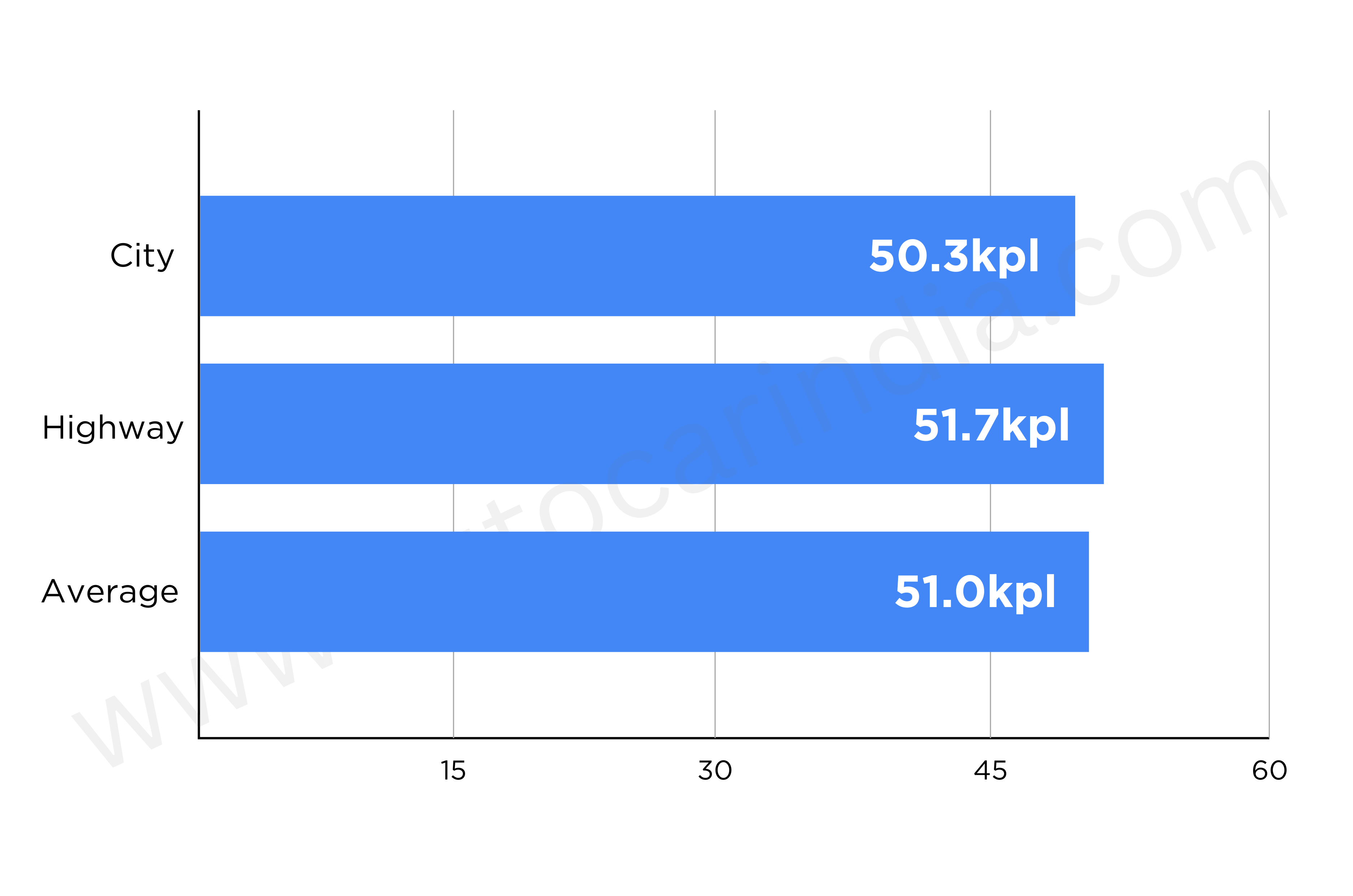 Yamaha XSR155 fuel economy chart
