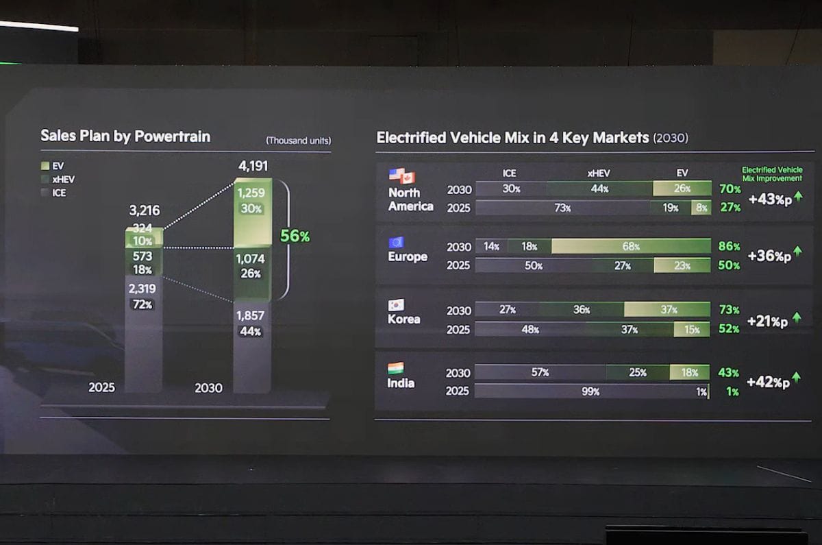 Kia Seltos hybrid to launch in India by 2027