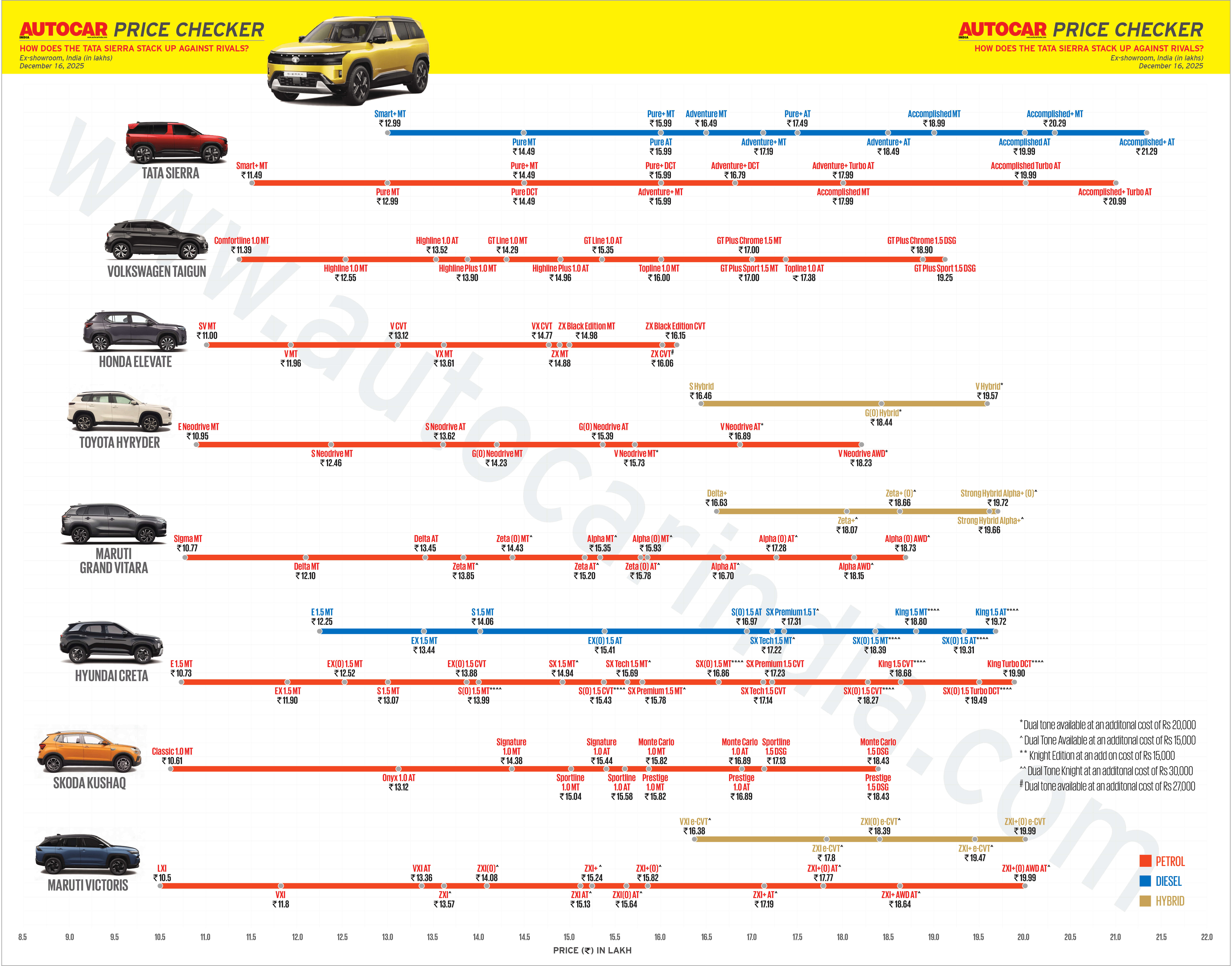 Tata Sierra price compared with rivals
