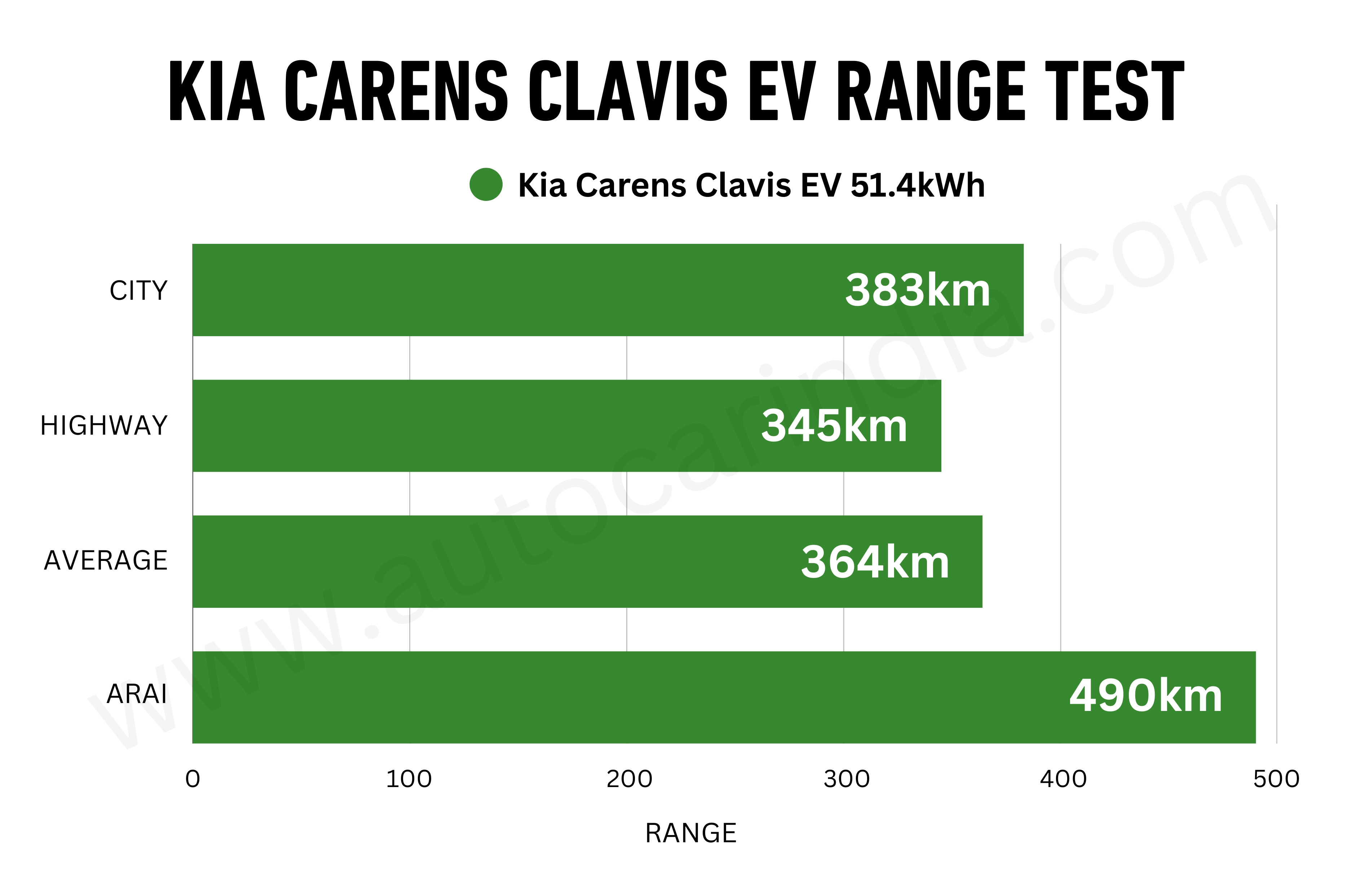 Kia Carens Clavis EV real world range test results