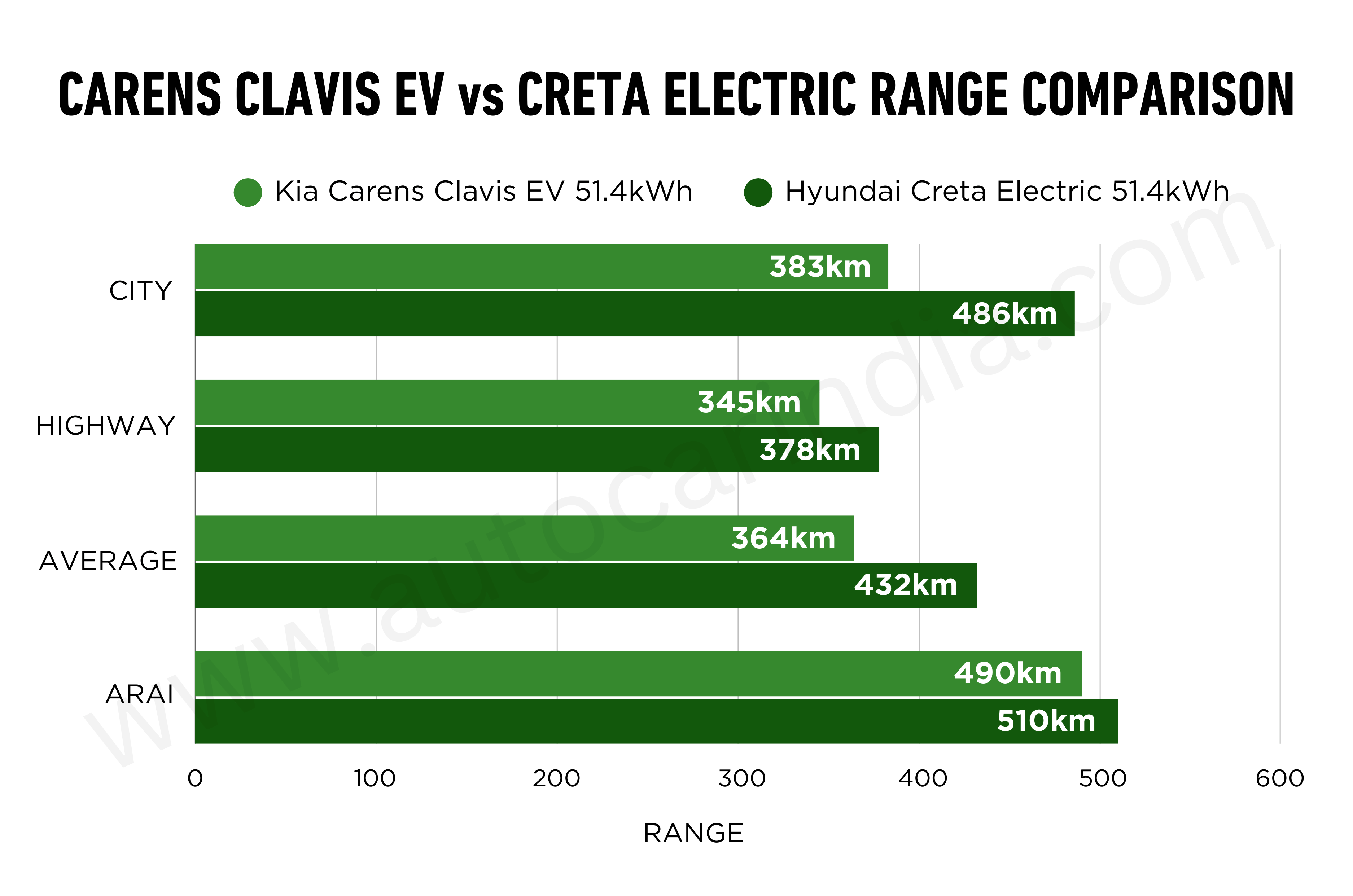 Kia Carens Clavis EV vs Hyundai Creta Electric real world range test results