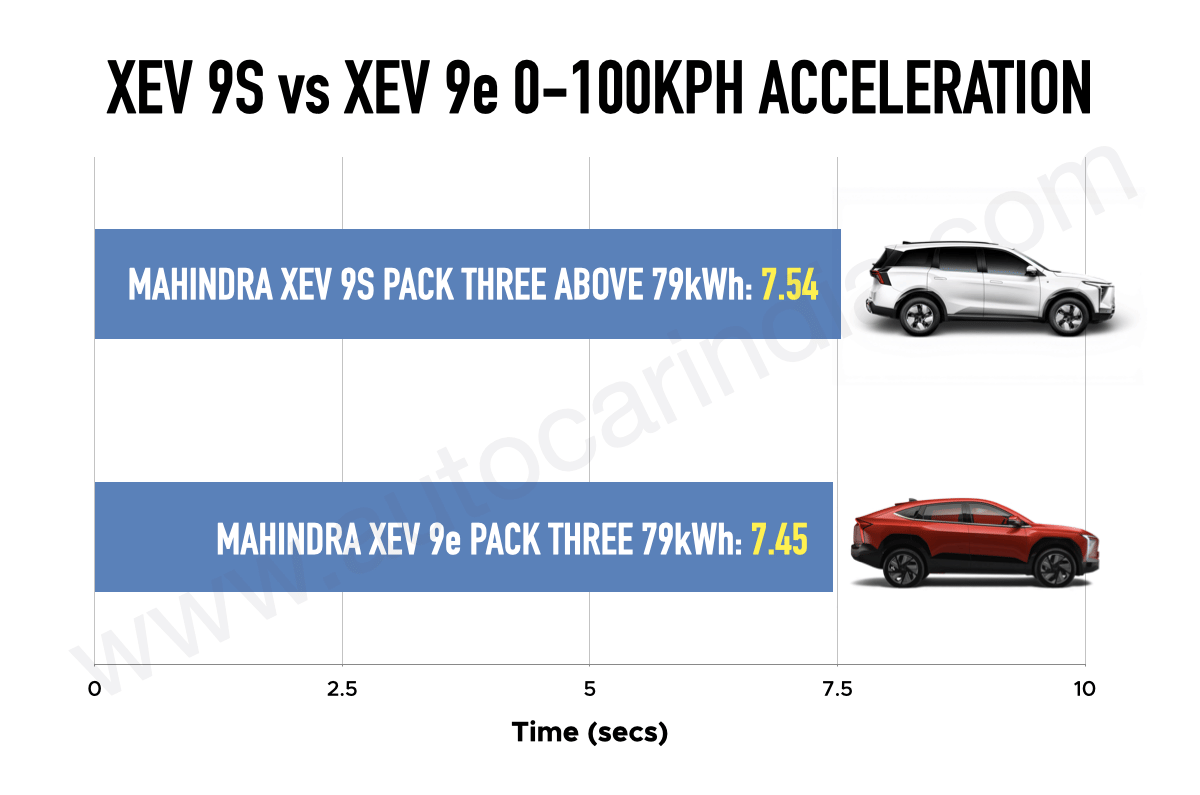 Mahindra XEV 9S vs XEV 9e 0-100kph acceleration test results