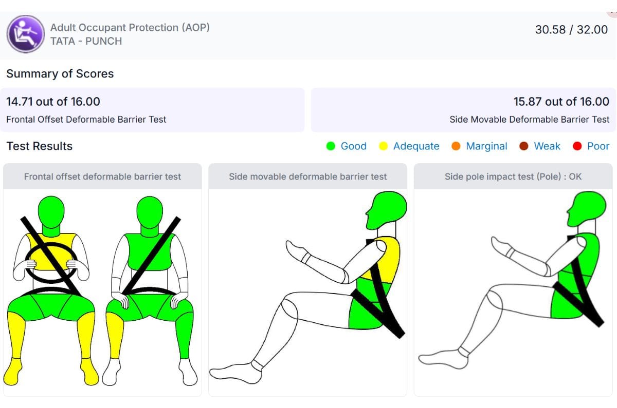 2026 Tata Punch facelift Bharat NCAP results revealed