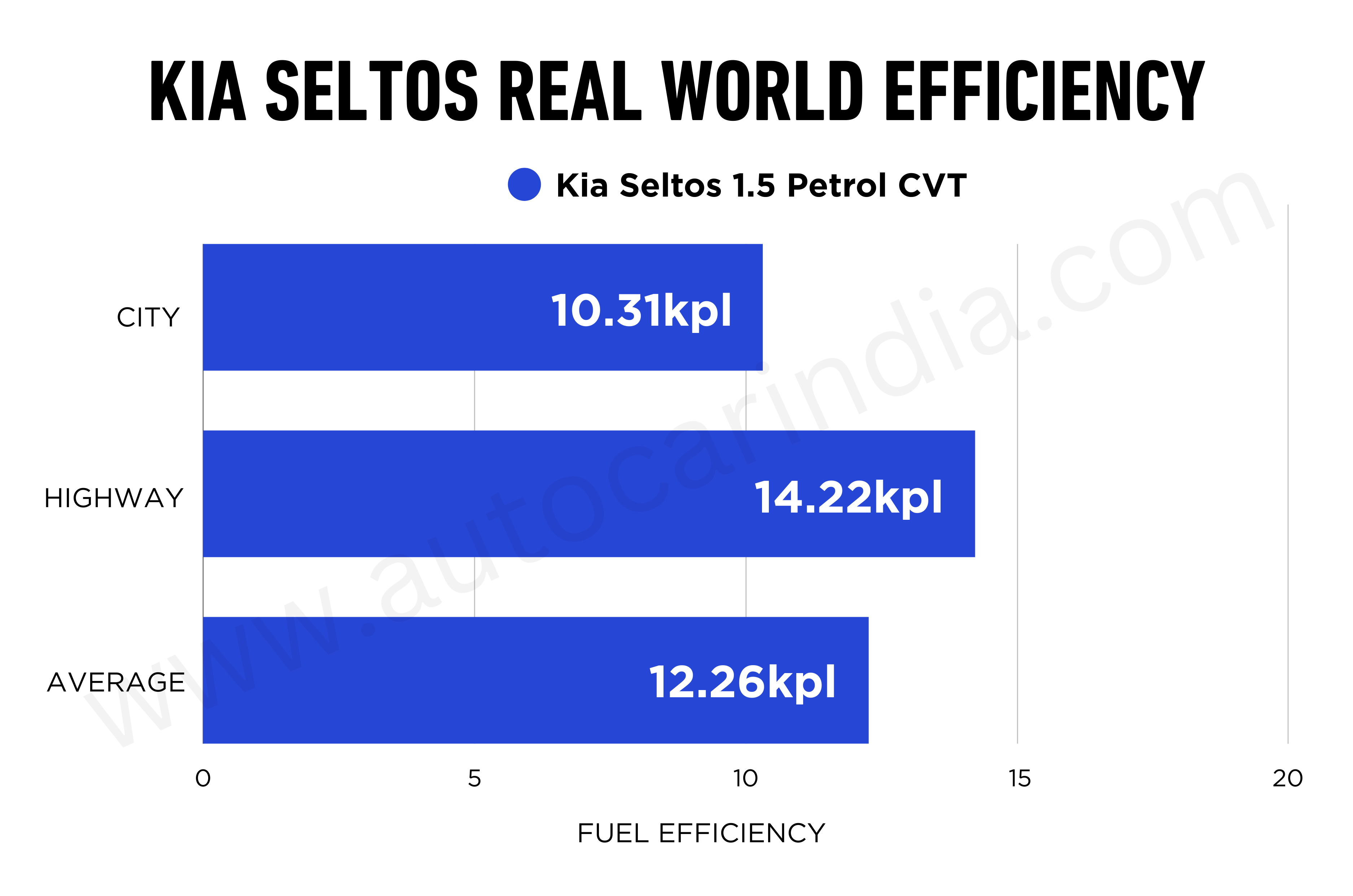 Kia Seltos Petrol Automatic real-world fuel economy tested, explained