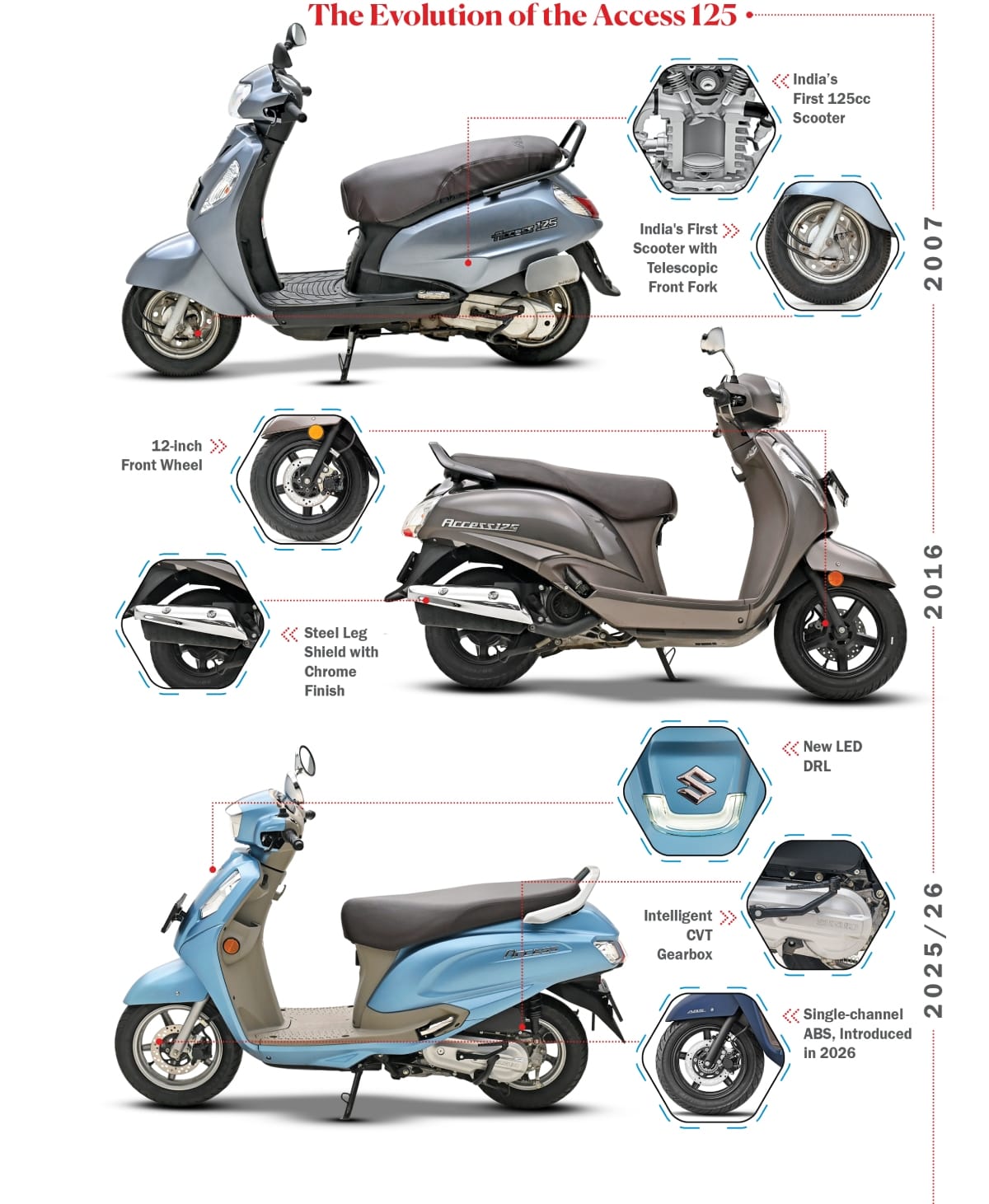 Evolution of the Suzuki Access 125