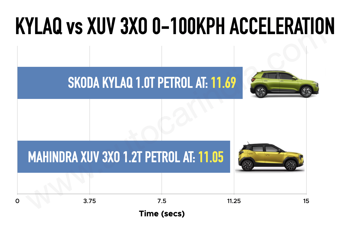 Turbo AT performance compared: Skoda Kylaq vs Mahindra XUV 3XO
