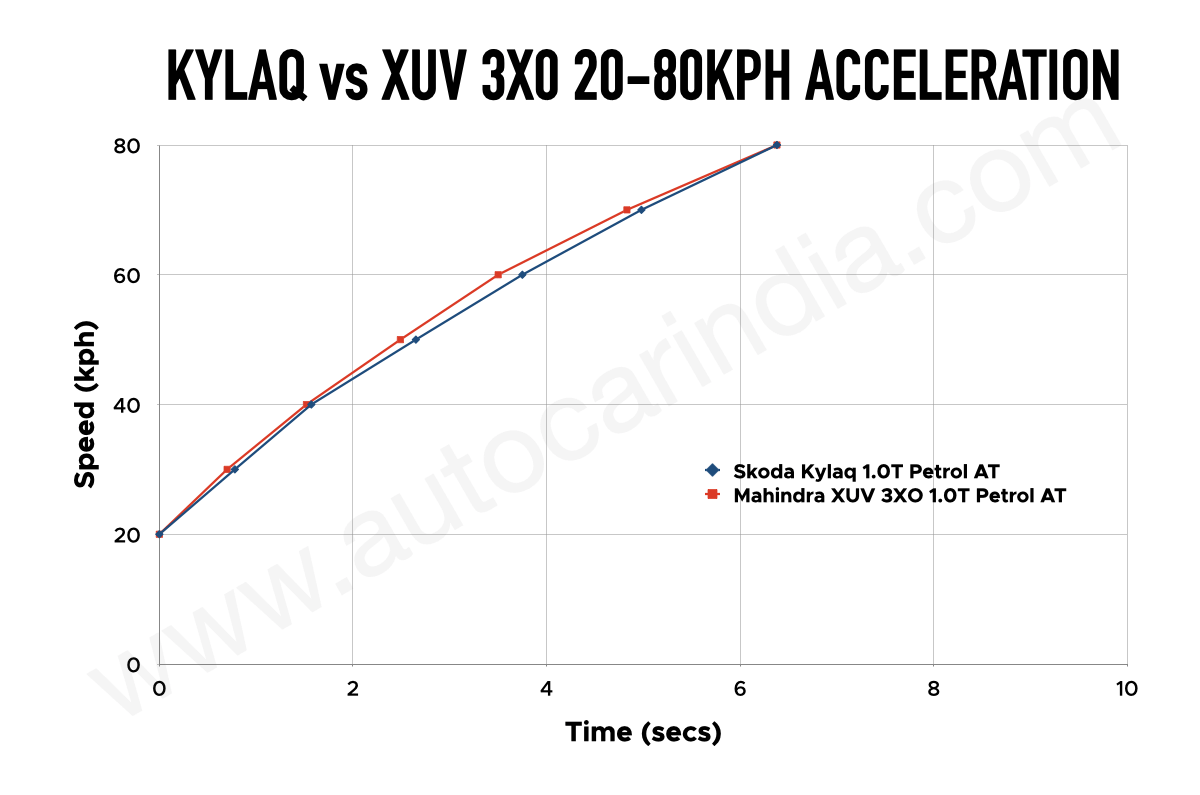 Turbo AT performance compared: Skoda Kylaq vs Mahindra XUV 3XO