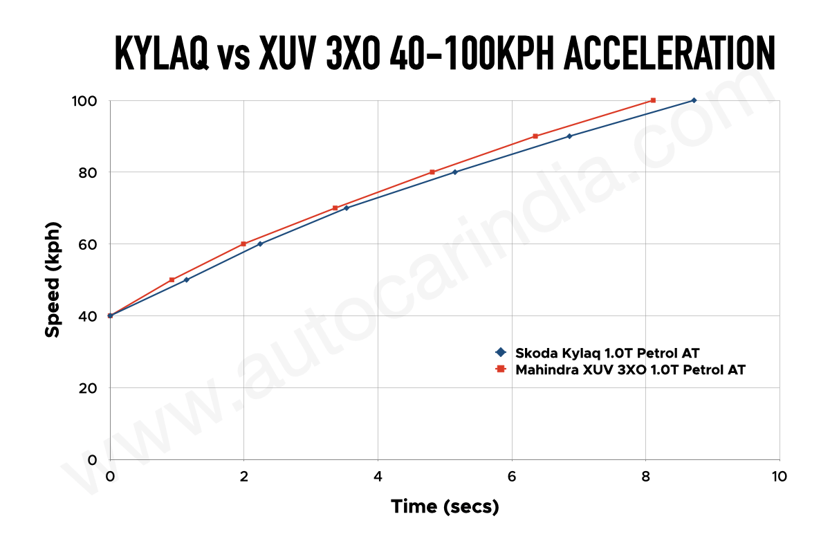 Turbo AT performance compared: Skoda Kylaq vs Mahindra XUV 3XO