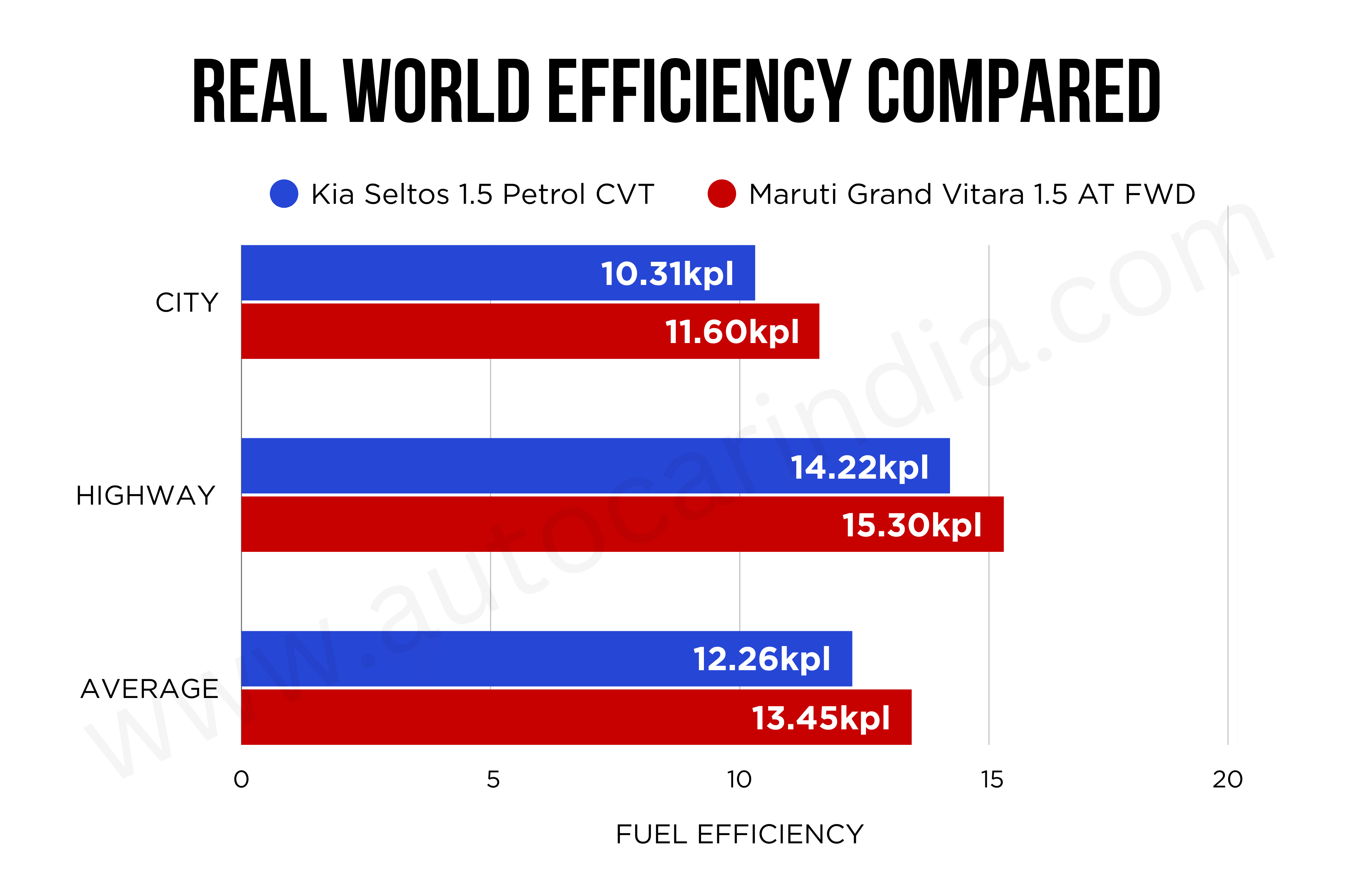 Kia Seltos CVT vs Maruti Grand Vitara AT Real-world fuel efficiency