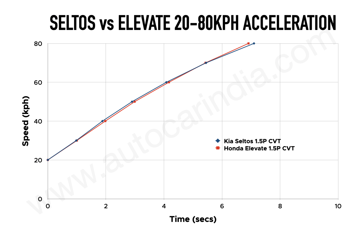 Kia Seltos vs Honda Elevate CVT performance comparison