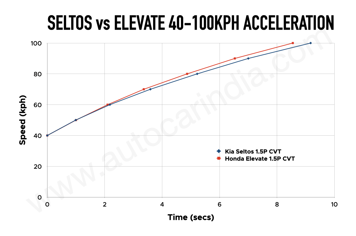Kia Seltos vs Honda Elevate CVT performance comparison