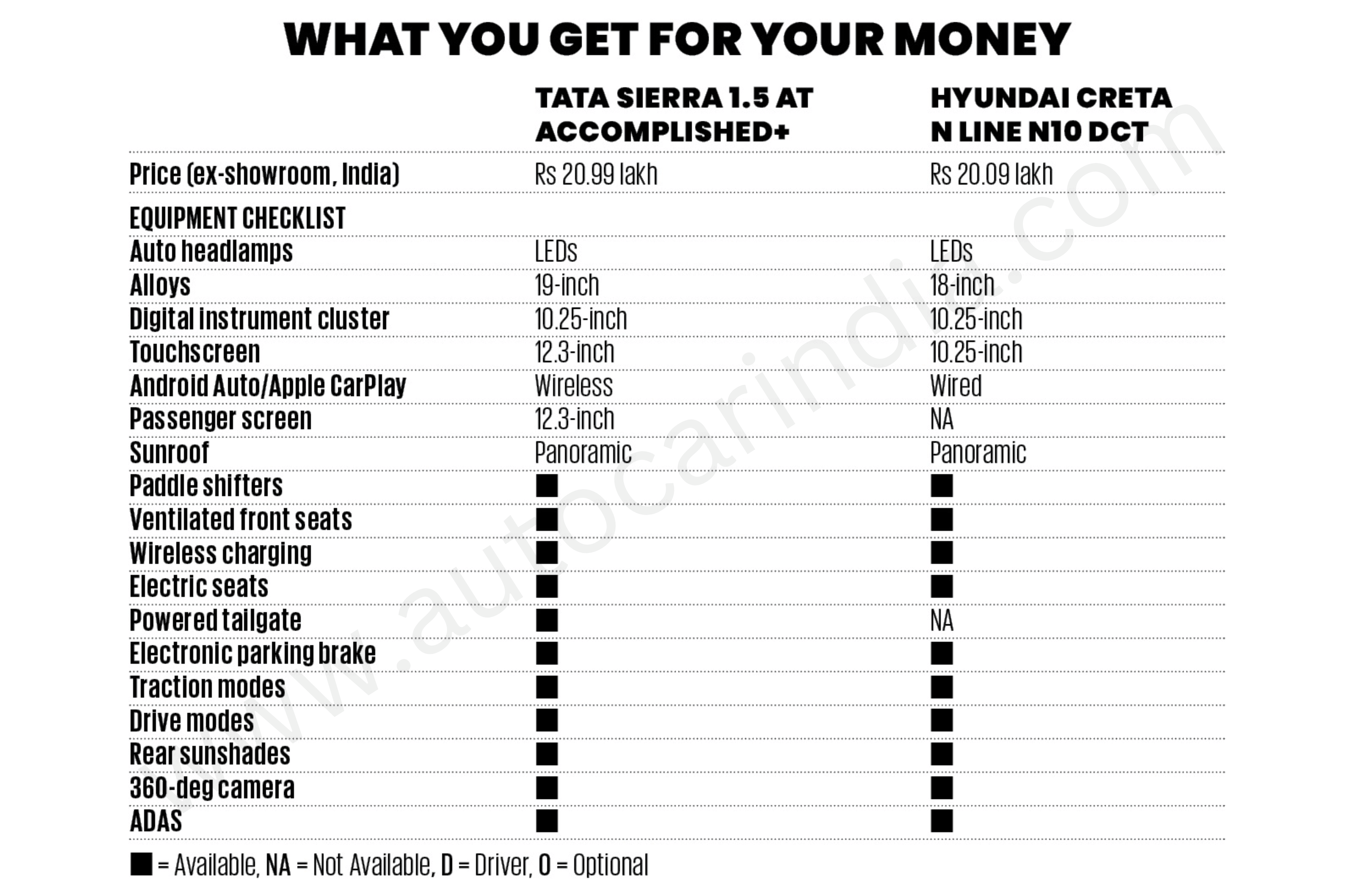 Tata Sierra vs Hyundai Creta comparision: Game of thrones