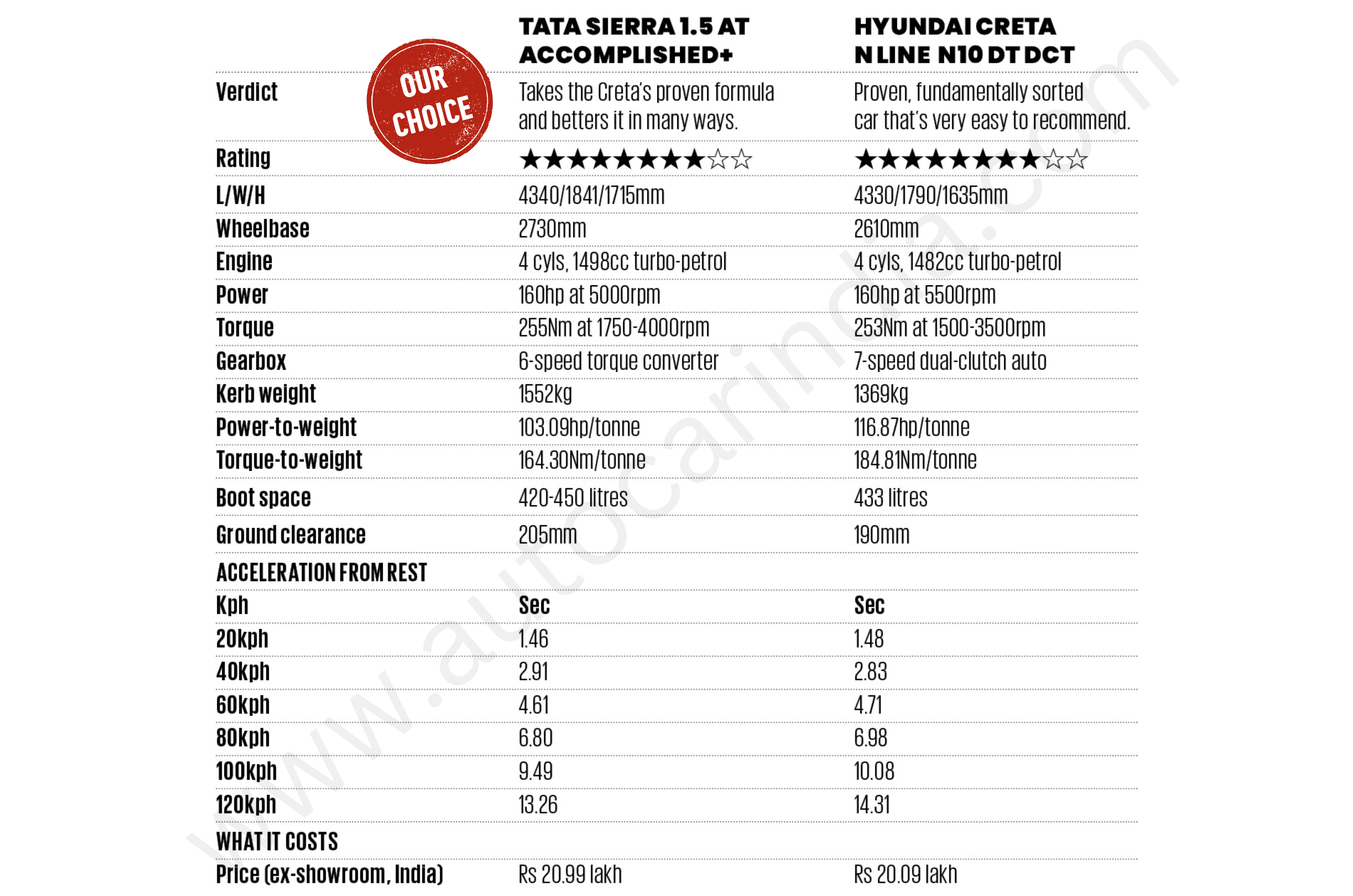 Tata Sierra vs Hyundai Creta comparision: Game of thrones