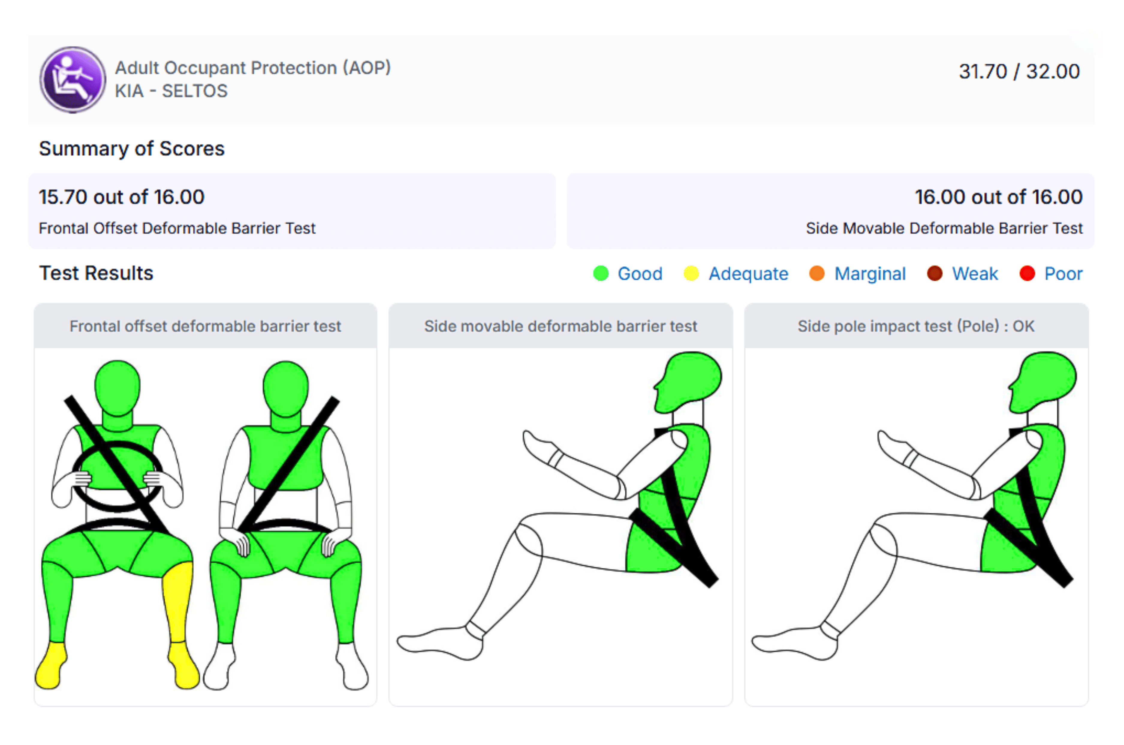 Kia Seltos scores 5-star safety rating in BNCAP crash tests