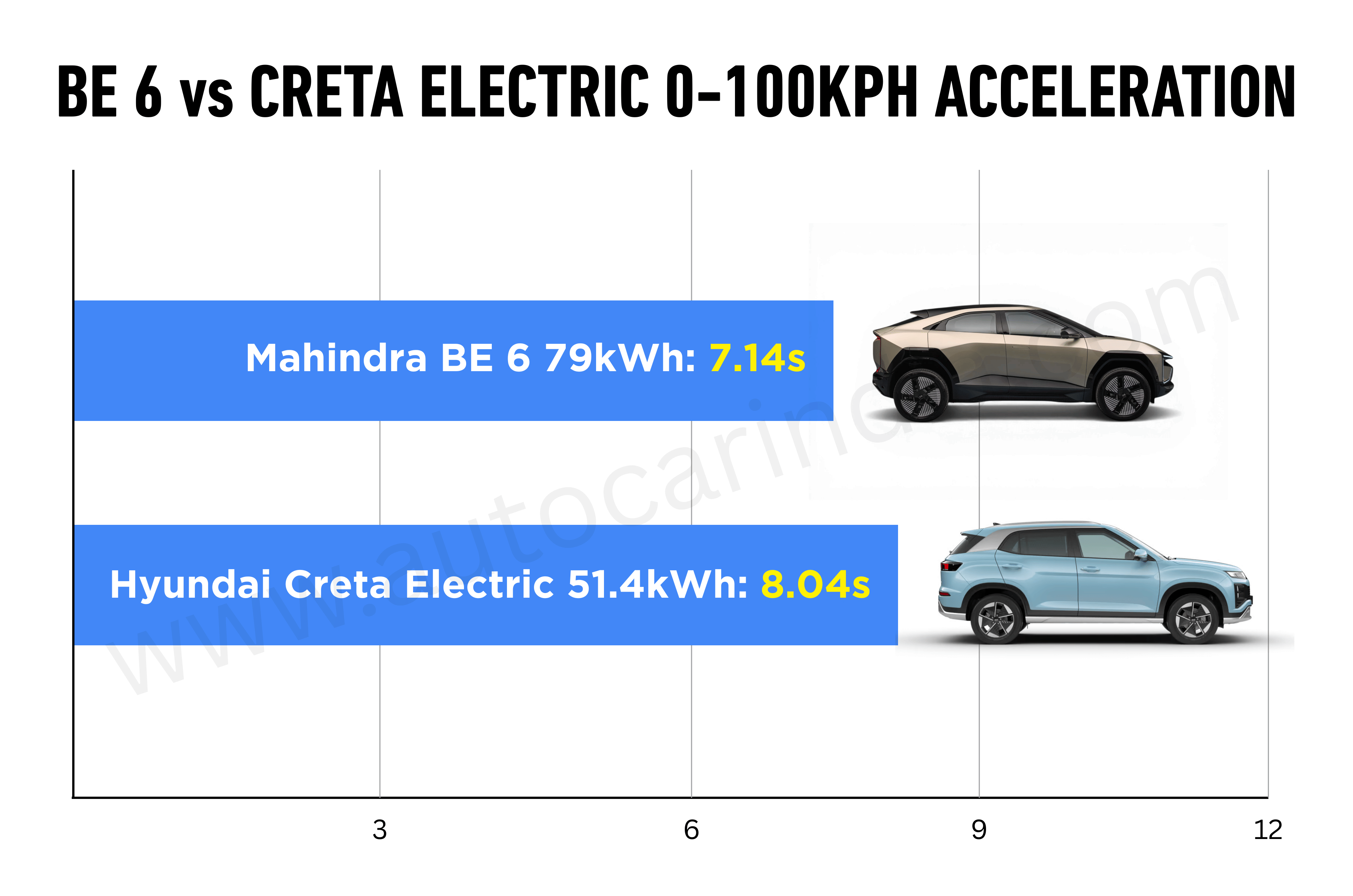 Mahindra BE 6 vs Hyundai Creta Electric performance comparison