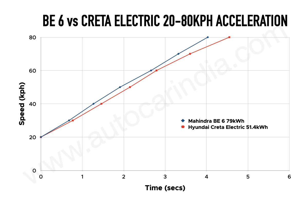 Mahindra BE 6 vs Hyundai Creta Electric performance comparison