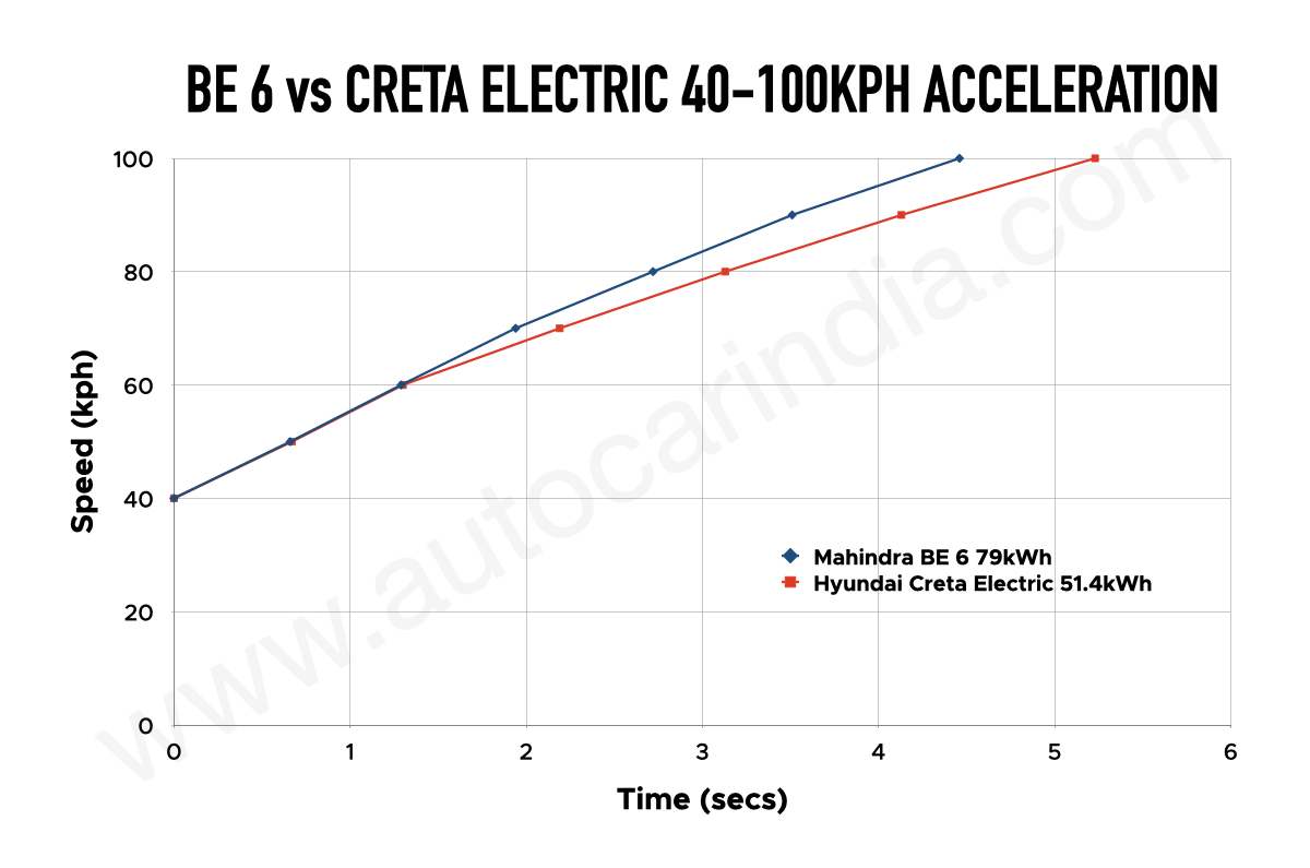 Mahindra BE 6 vs Hyundai Creta Electric performance comparison