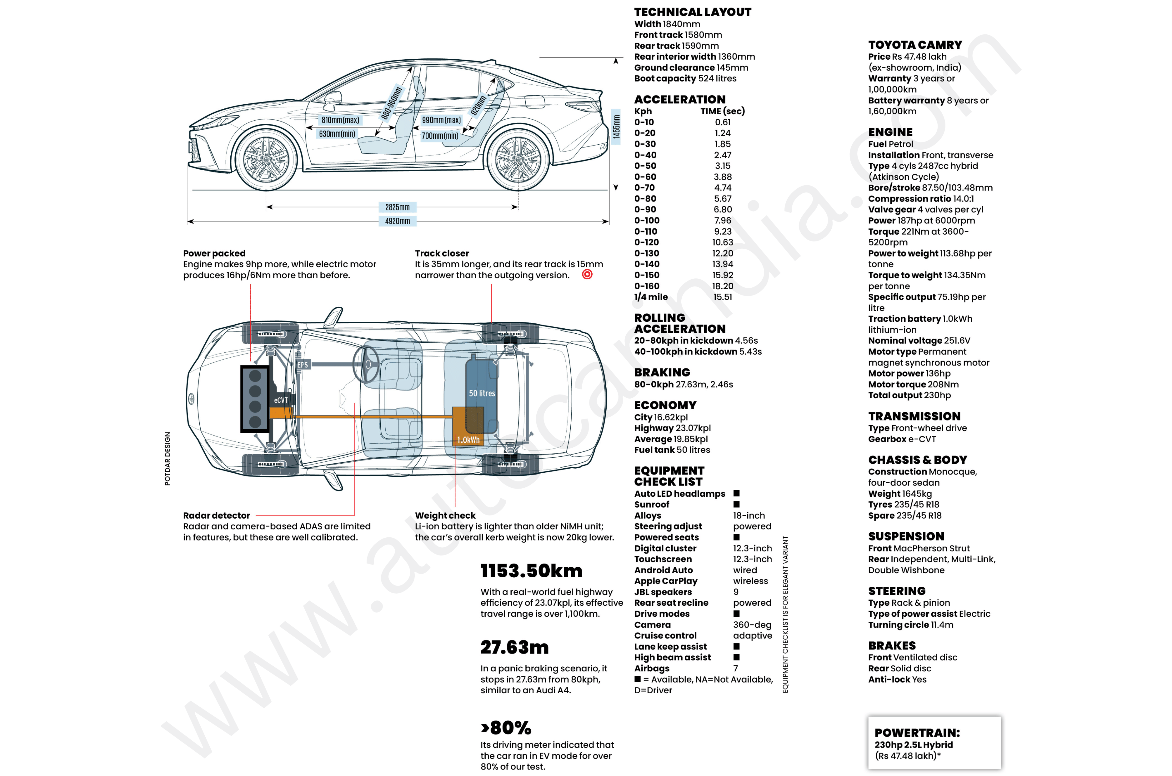 Toyota Camry road test review