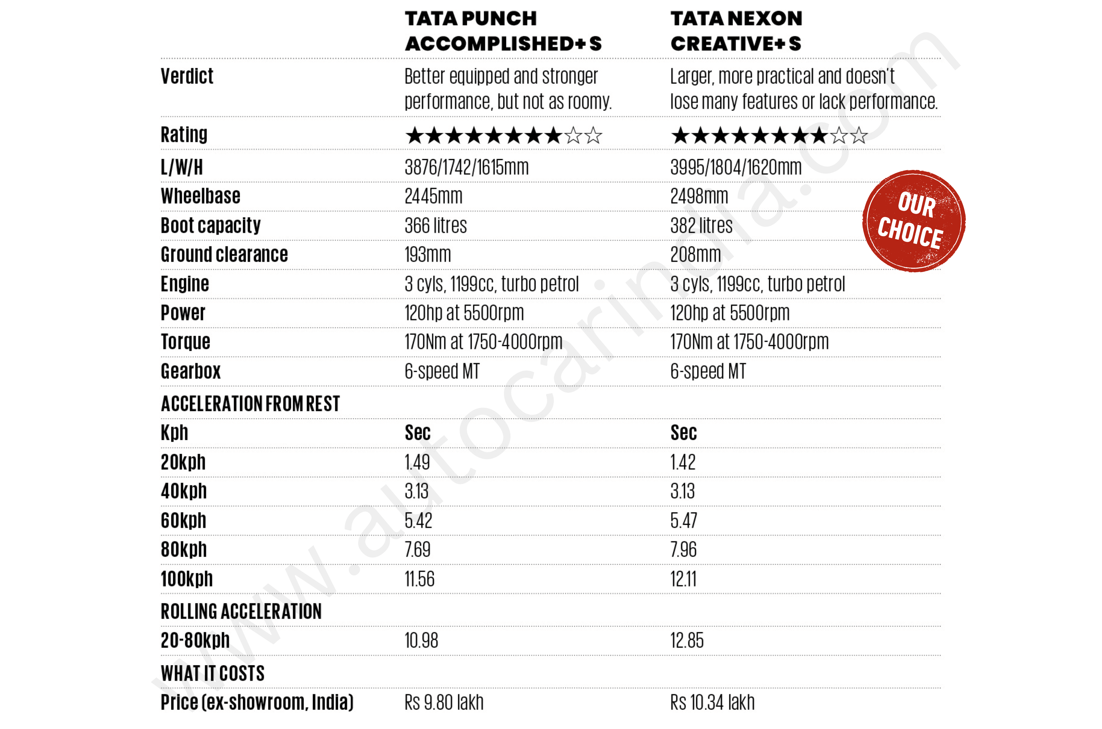 Tata Nexon vs Tata Punch comparison: Family Feud