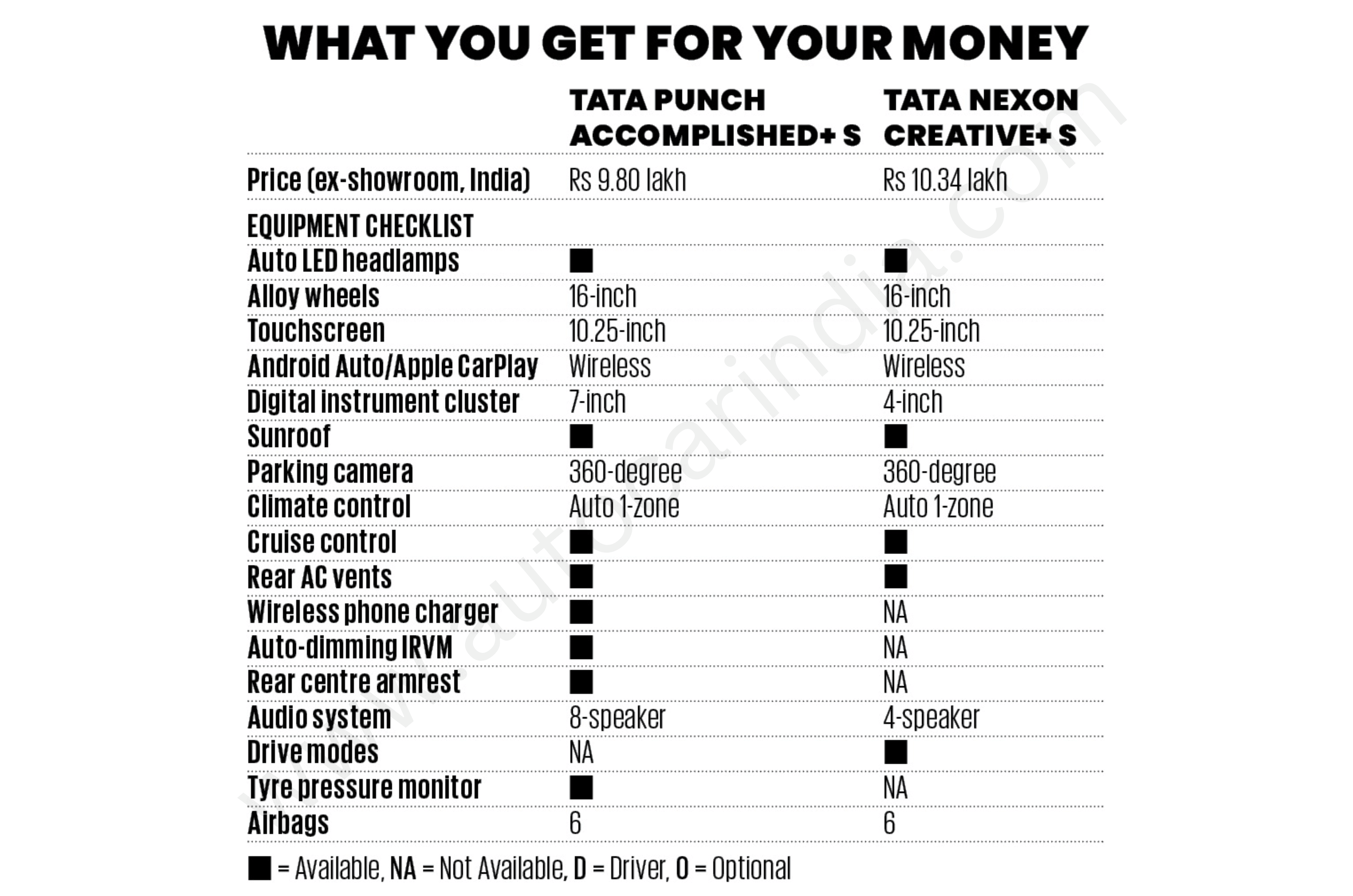 Tata Nexon vs Tata Punch comparison: Family Feud