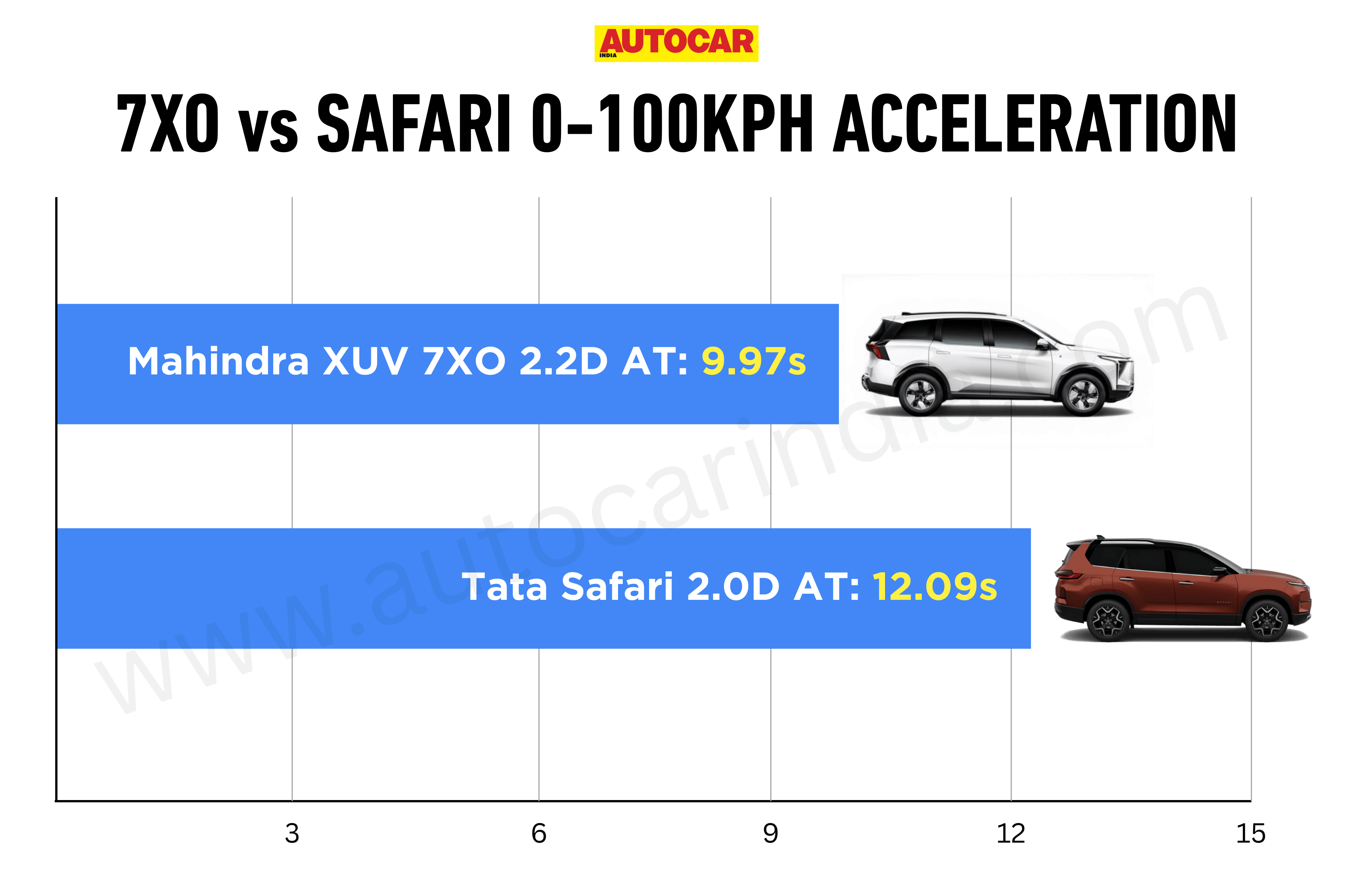 Mahindra XUV 7XO vs Tata Safari diesel automatic 0-100kph compared