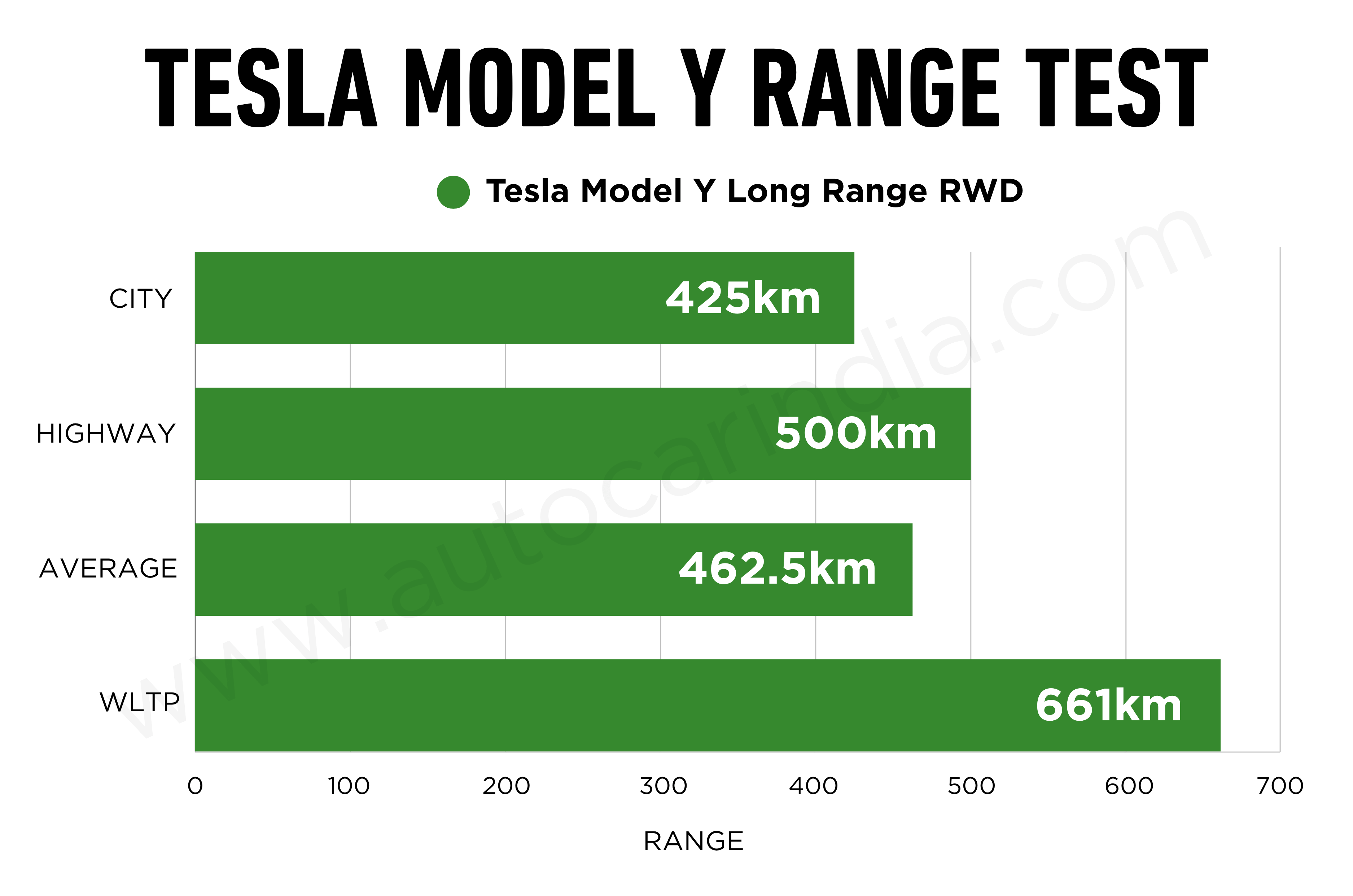 Tesla Model Y Long Range RWD real world range tested, explained