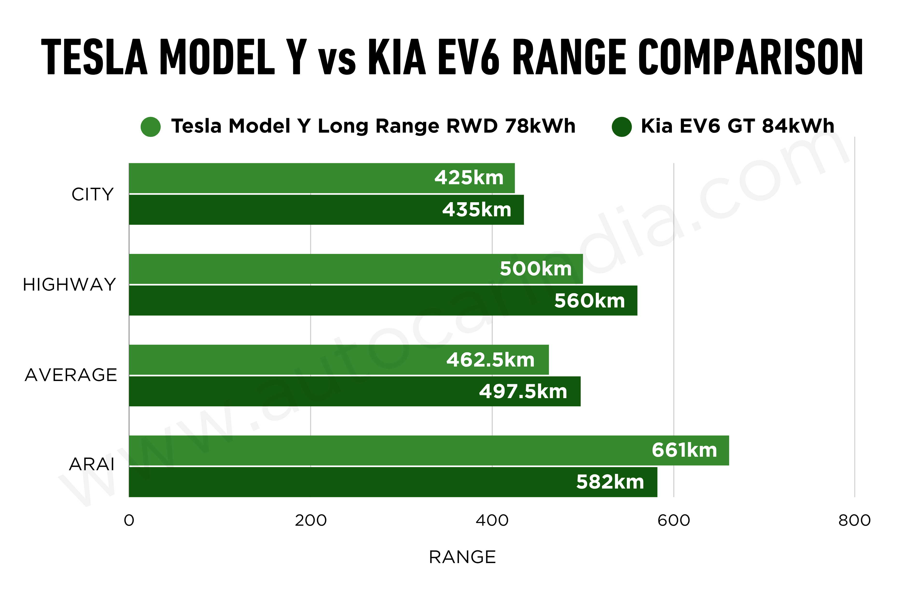 Tesla Model Y vs Kia EV6 real world range compared