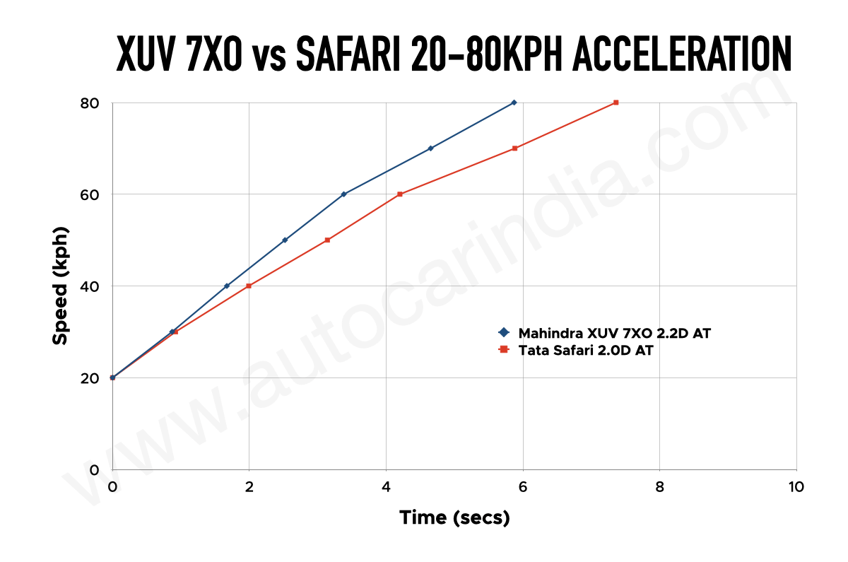 Mahindra XUV 7XO vs Tata Safari diesel automatic 20-80kph compared