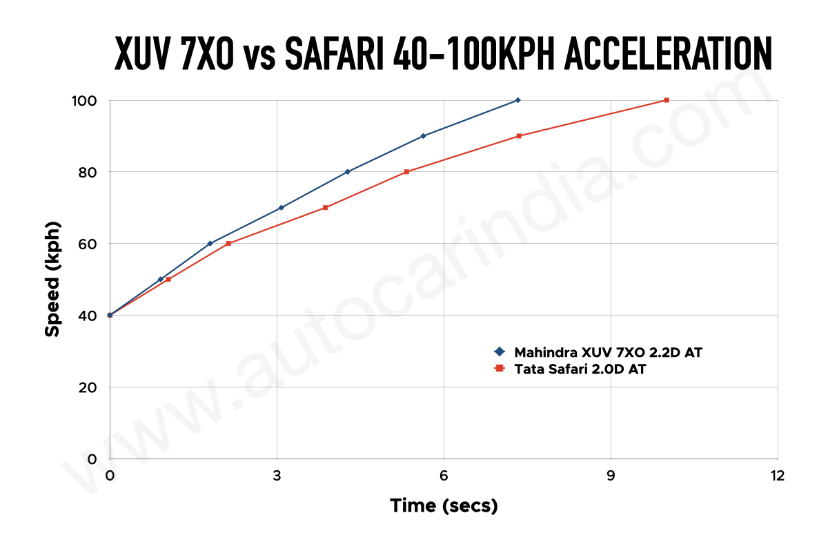 Mahindra XUV 7XO vs Tata Safari diesel automatic 40-100kph compared