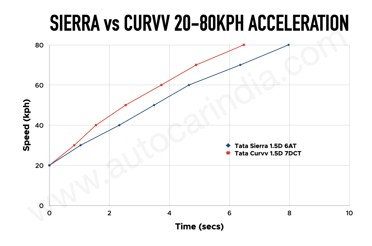 Tata Sierra vs Curvv 20-80kph