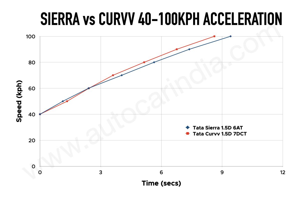 Tata Sierra vs Curvv 40-100kph