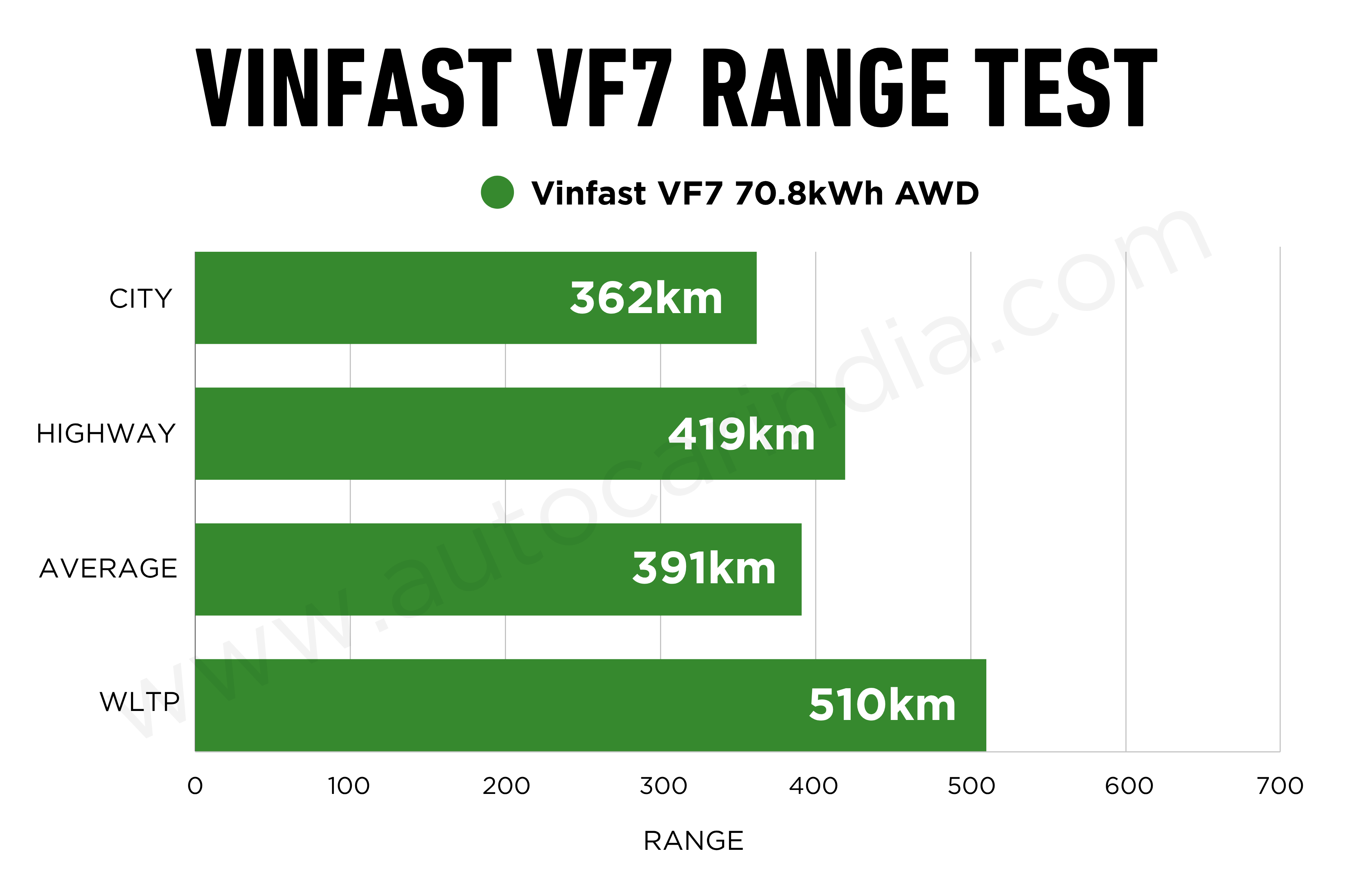 Vinfast VF7 real world range tested, explained