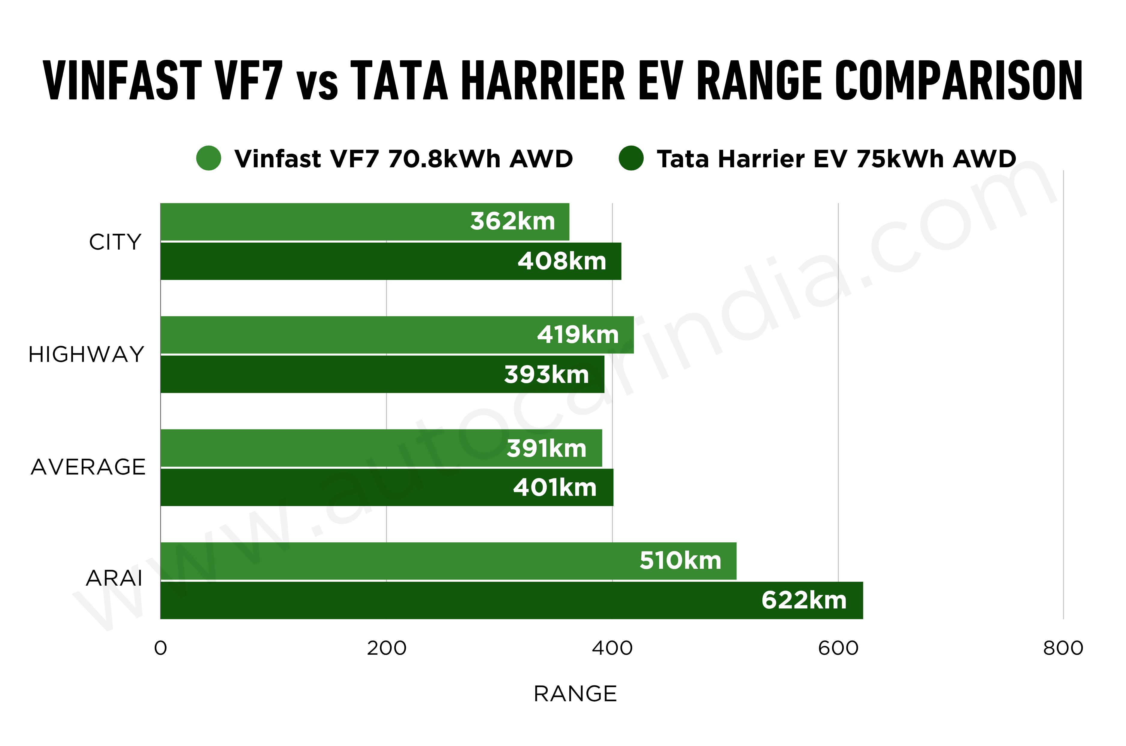 Real-world range compared: Vinfast VF7 AWD vs Tata Harrier EV AWD