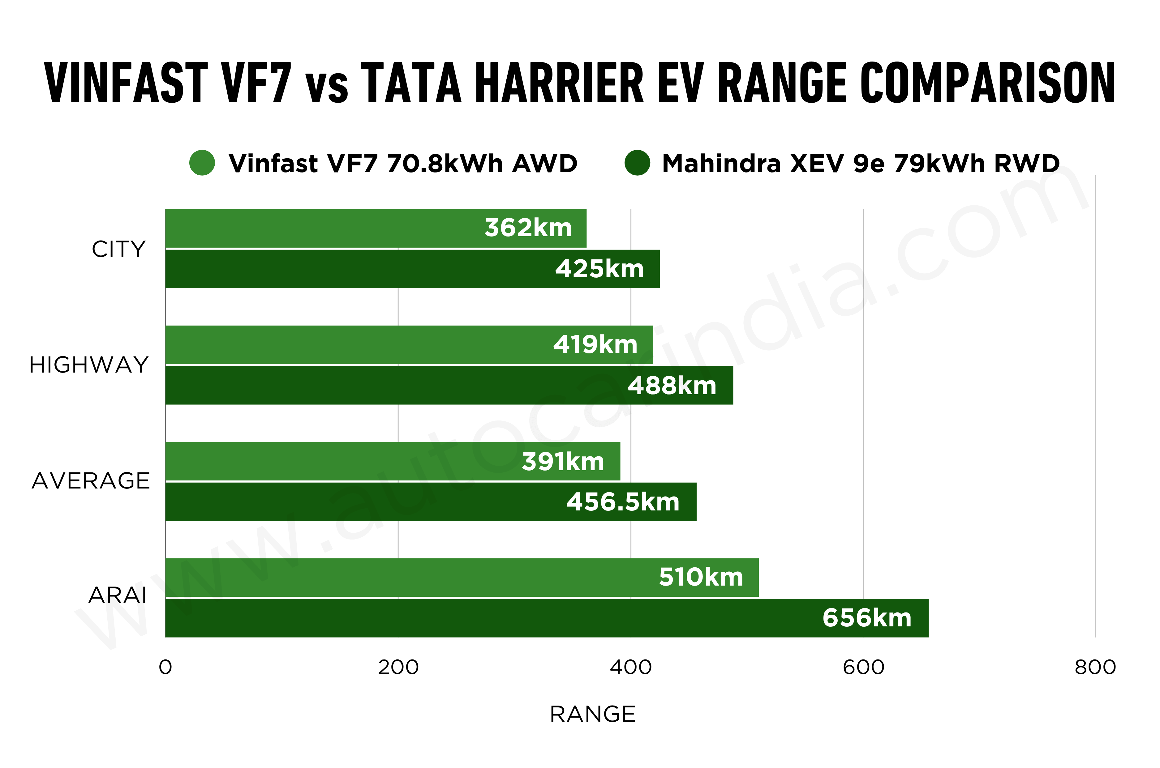 Vinfast VF7 vs Mahindra XEV 9e real world range comparison
