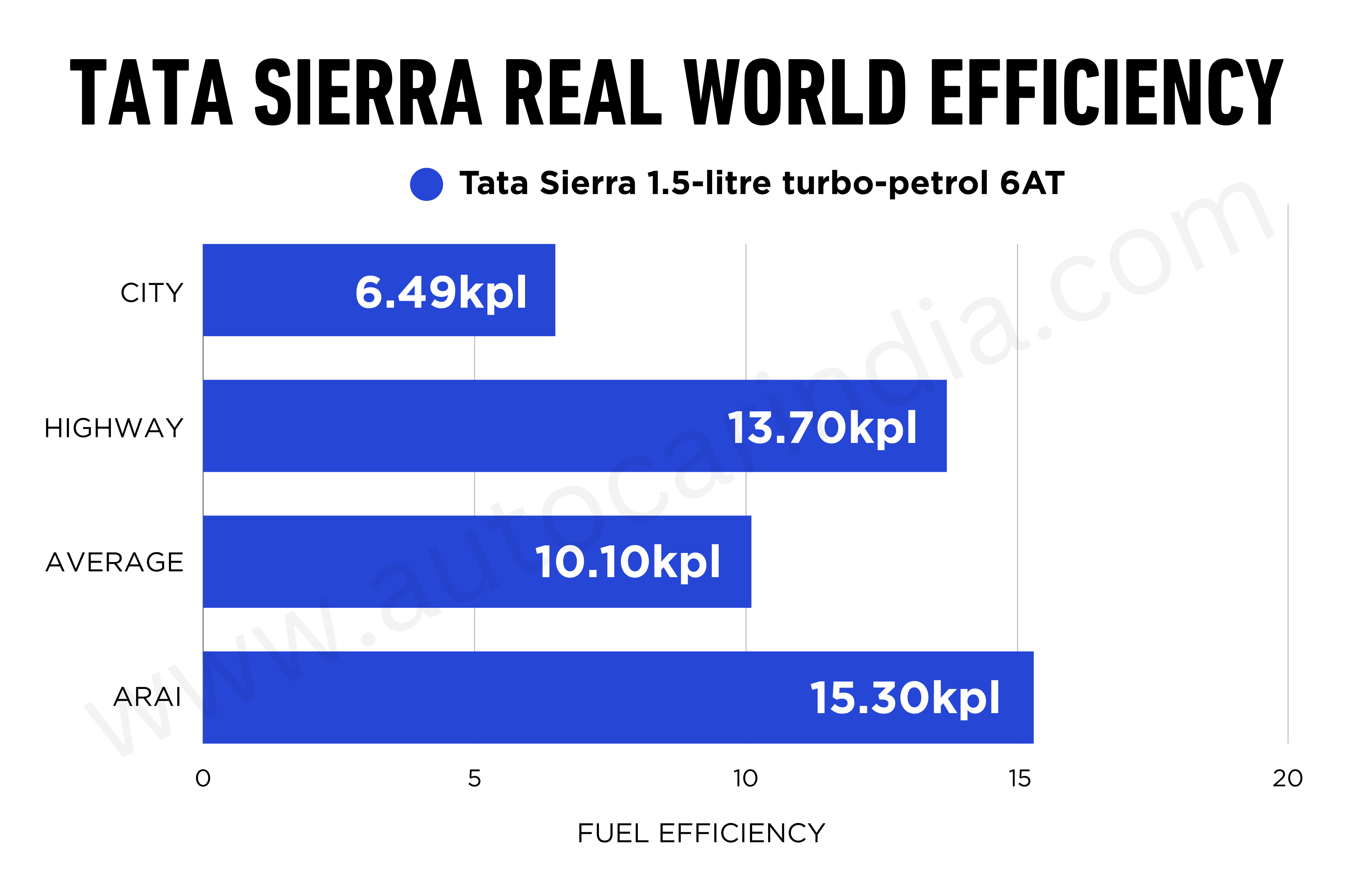 Tata Sierra Turbo-Petrol Automatic real-world fuel economy