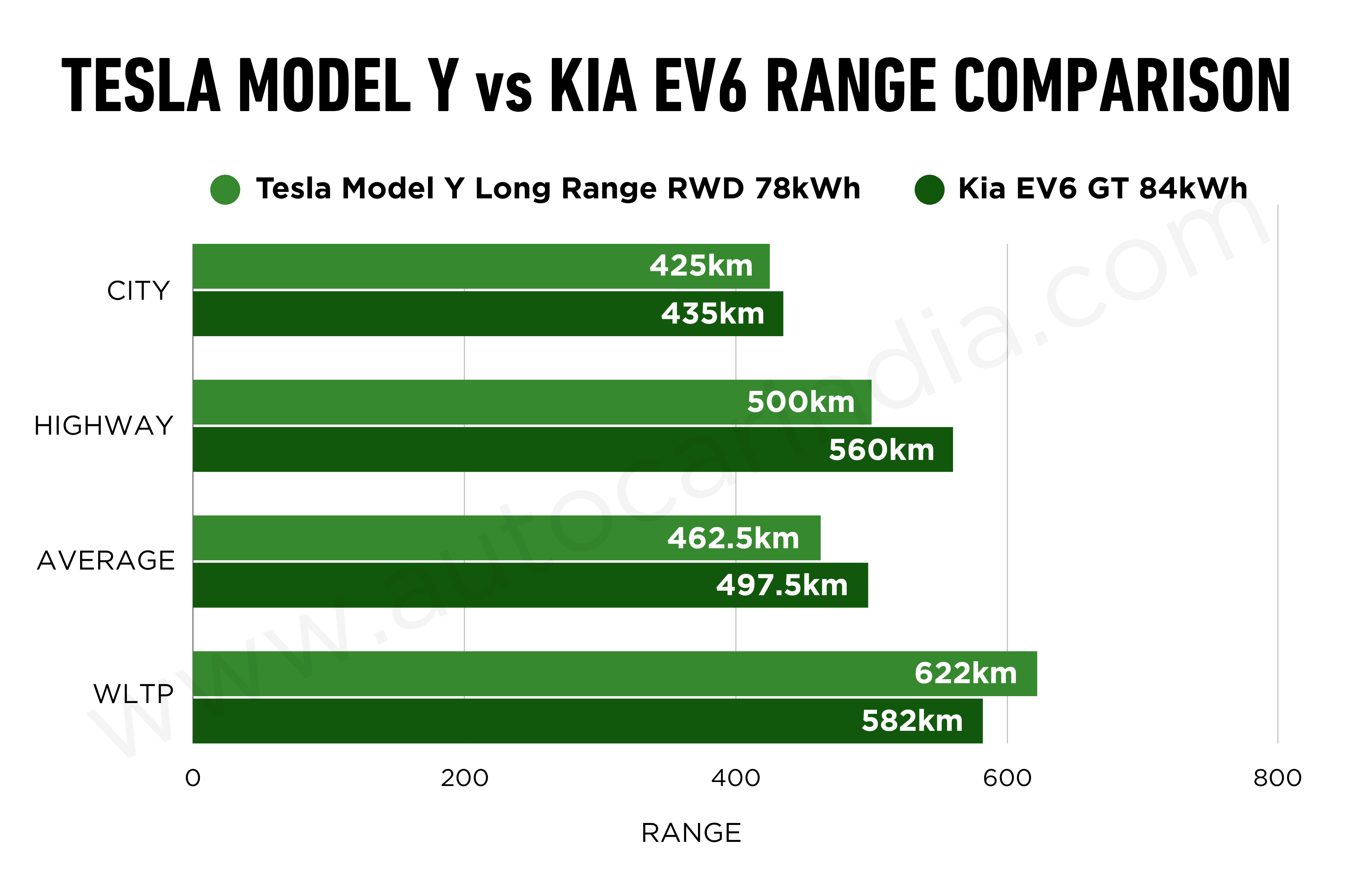 Tesla Model Y vs Kia EV6 real world range compared