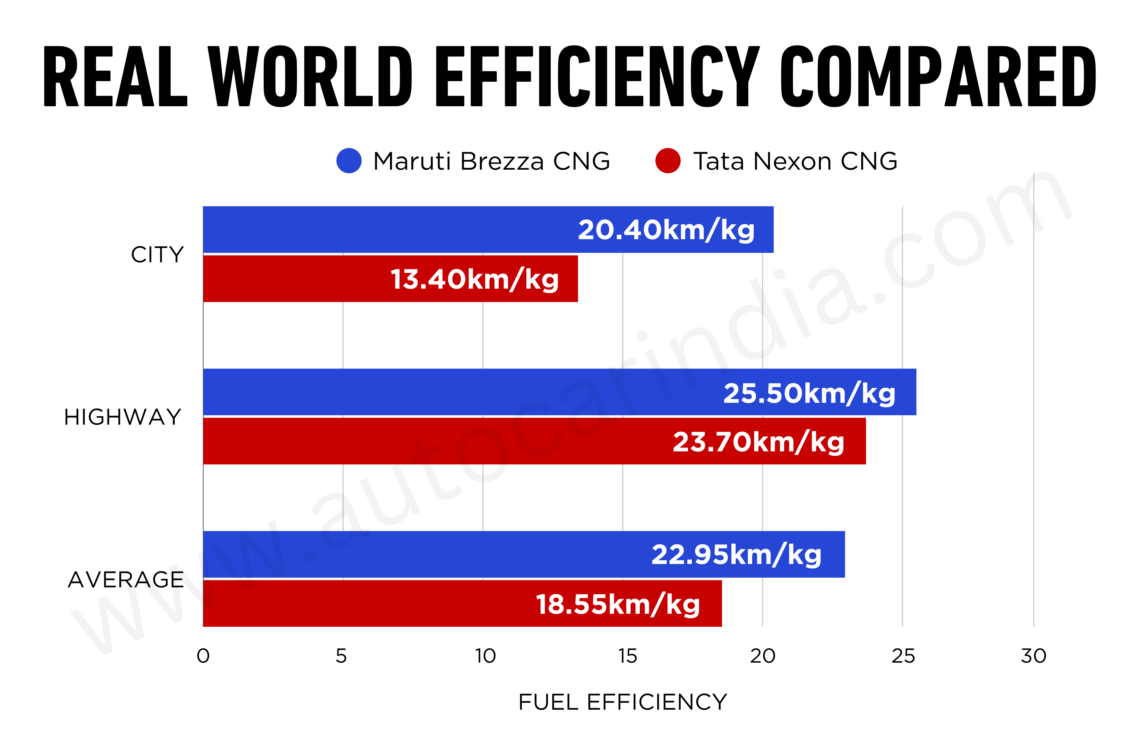 Maruti Brezza CNG vs Tata Nexon CNG Real-world mileage
