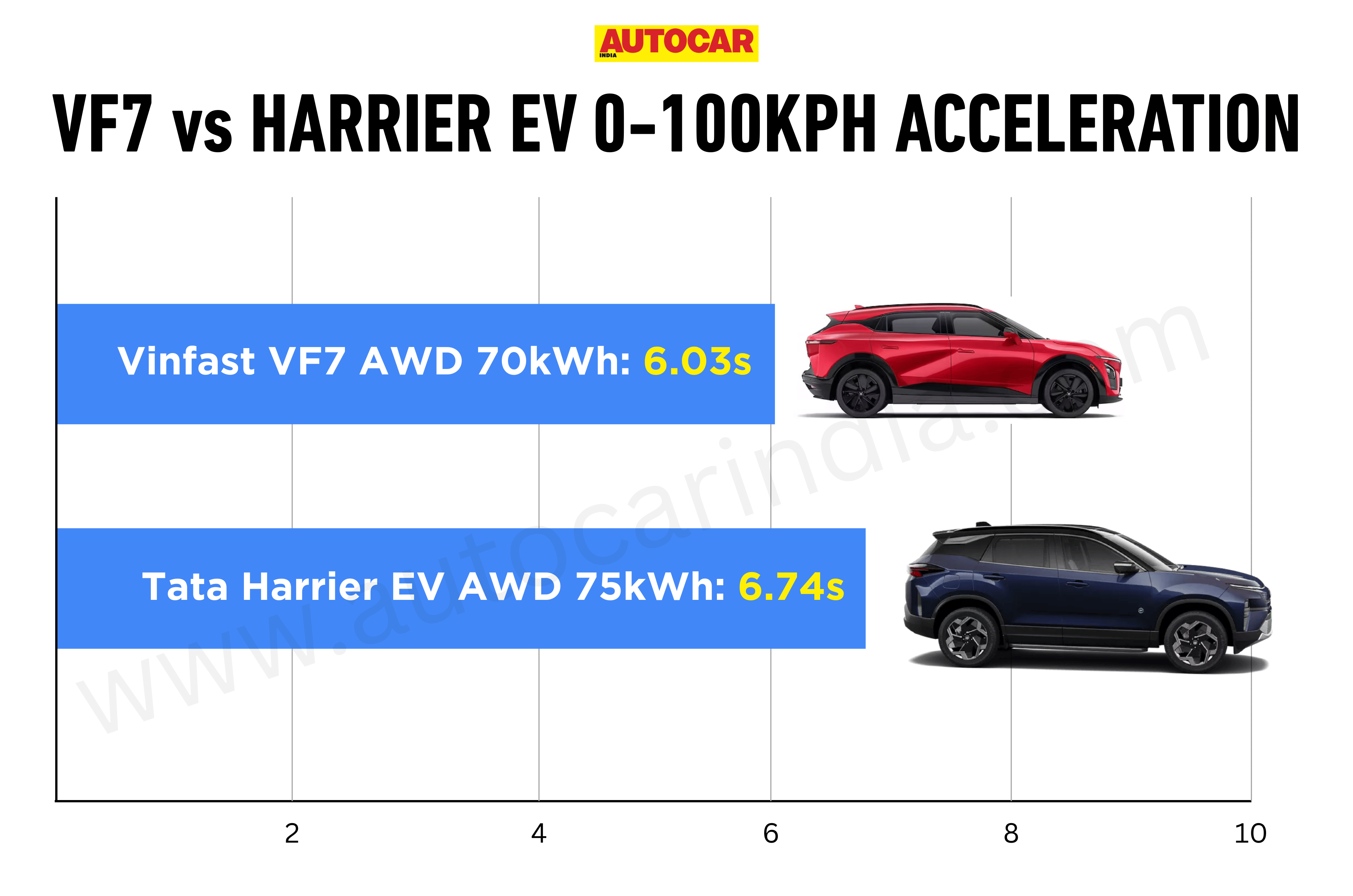 Vinfast VF7 vs Tata Harrier EV 0-100kph