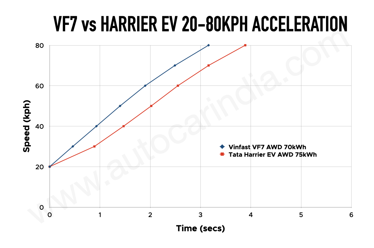 Vinfast VF7 vs Tata Harrier EV 20-80kph