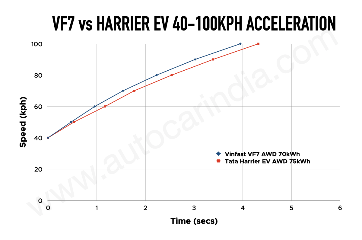 Vinfast VF7 vs Tata Harrier EV 40-100kph