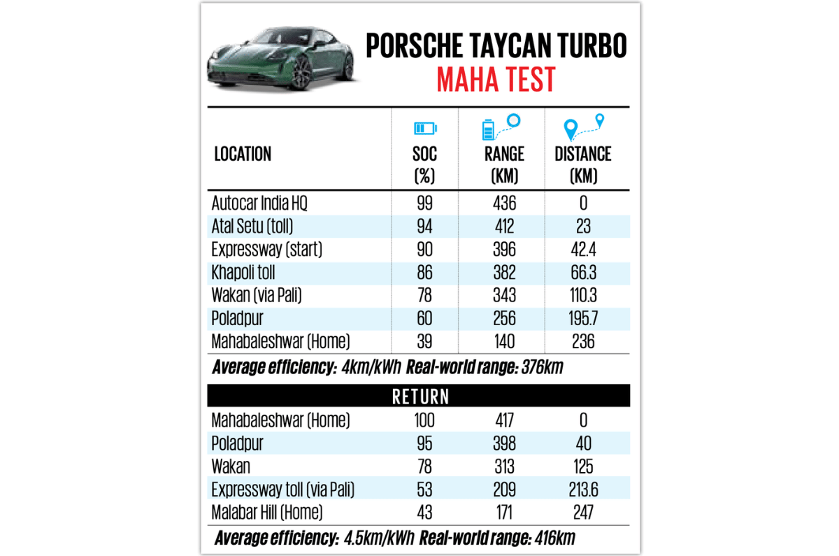 Porsche Taycan Turbo test data
