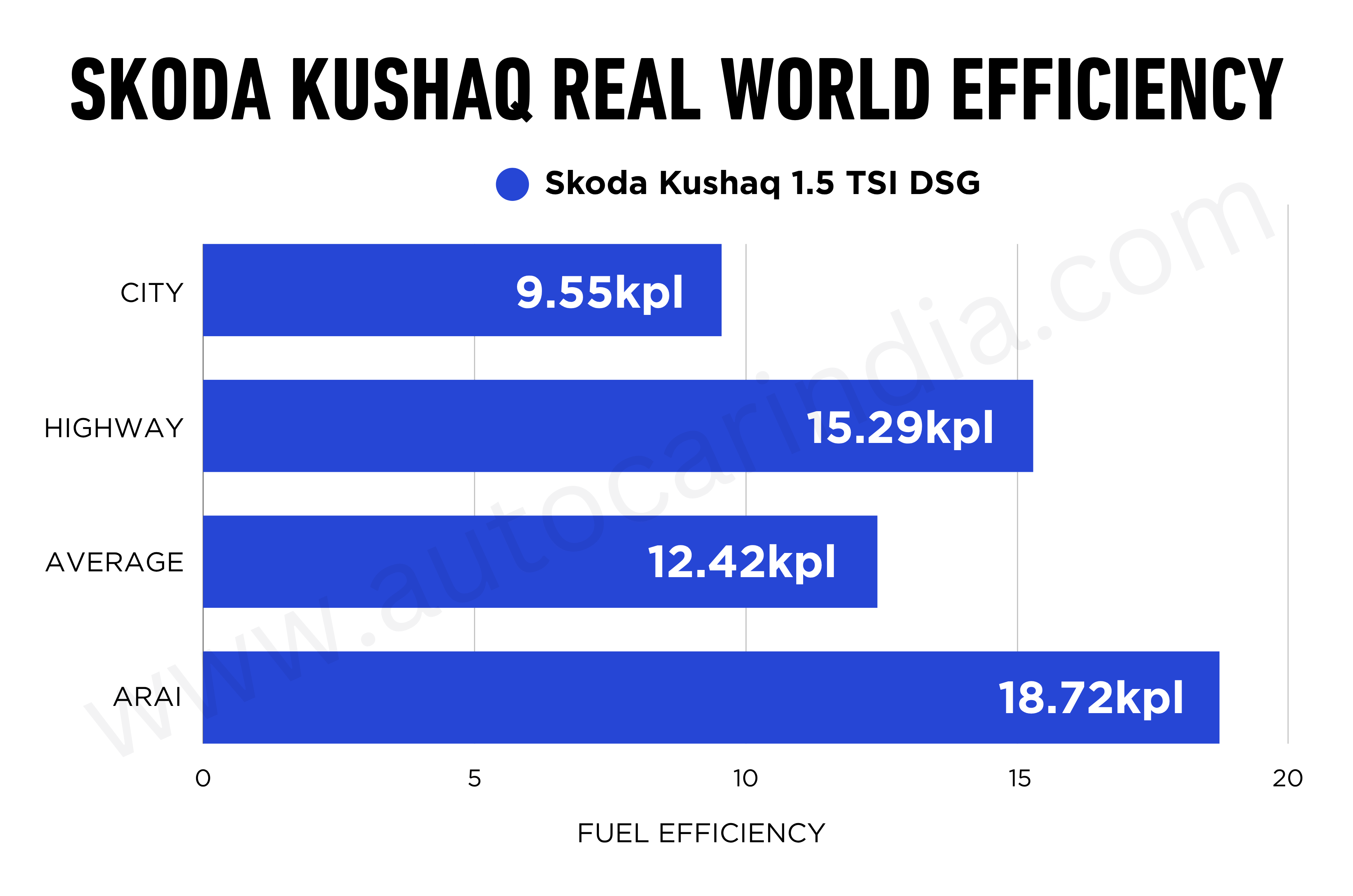 Skoda Kushaq 1.5 DSG real-world fuel economy tested, explained