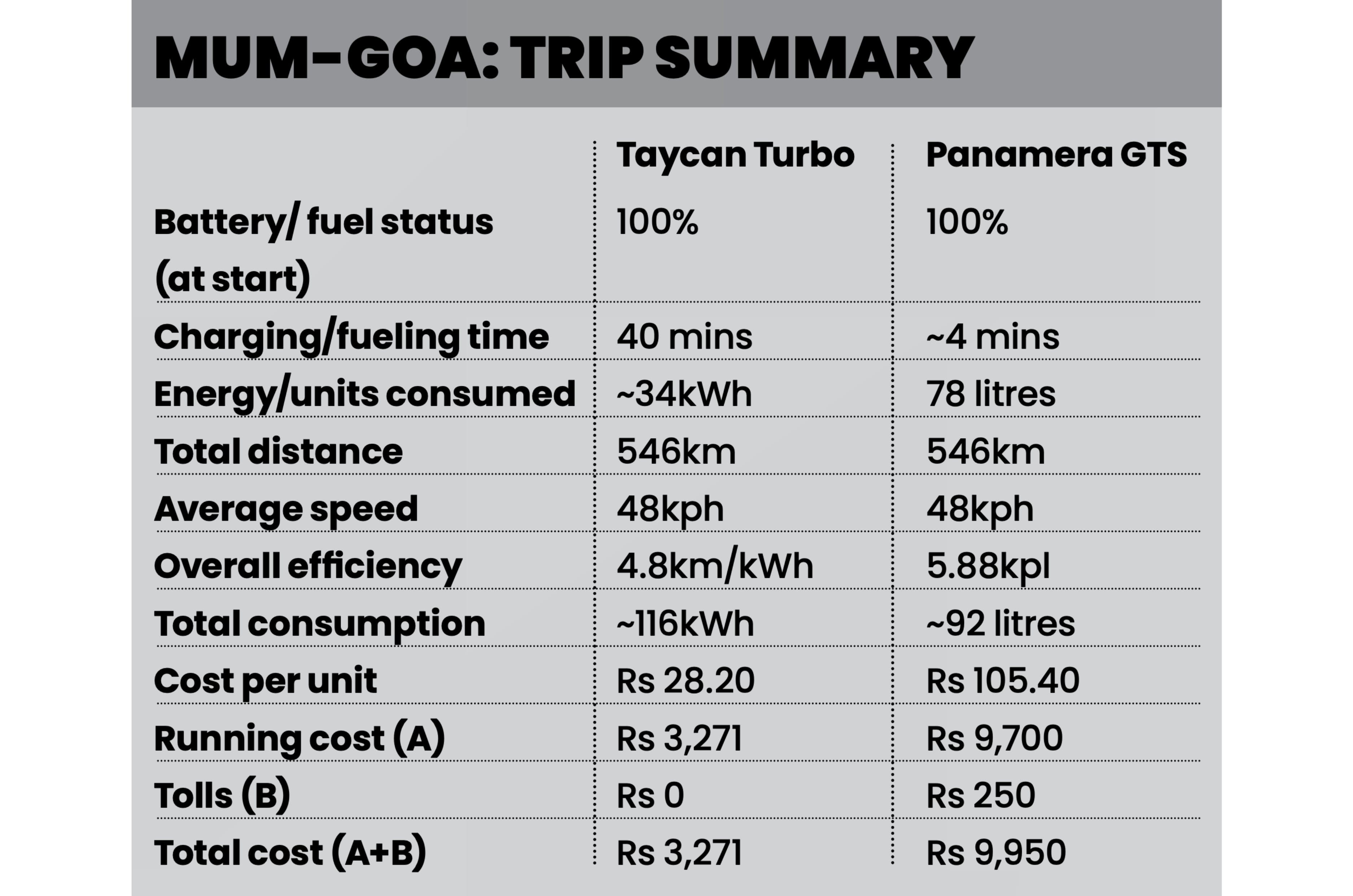 Mumbai-Goa road trip: Going the distance in a Porsche Taycan Turbo and Panamera 