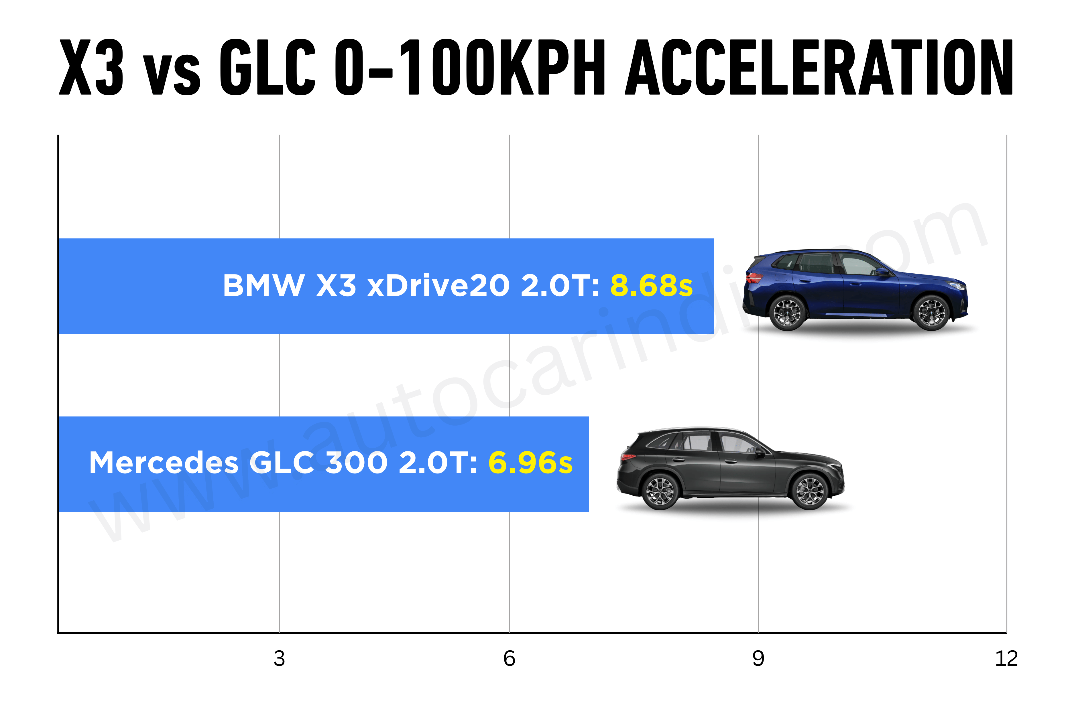 BMW X3 vs Mercedes-Benz GLC: Turbo-petrol AT performance comparison