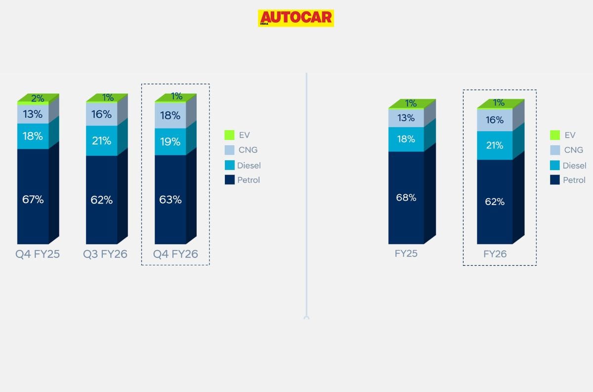 Hyundai records growth for hatchbacks and sedans in FY26