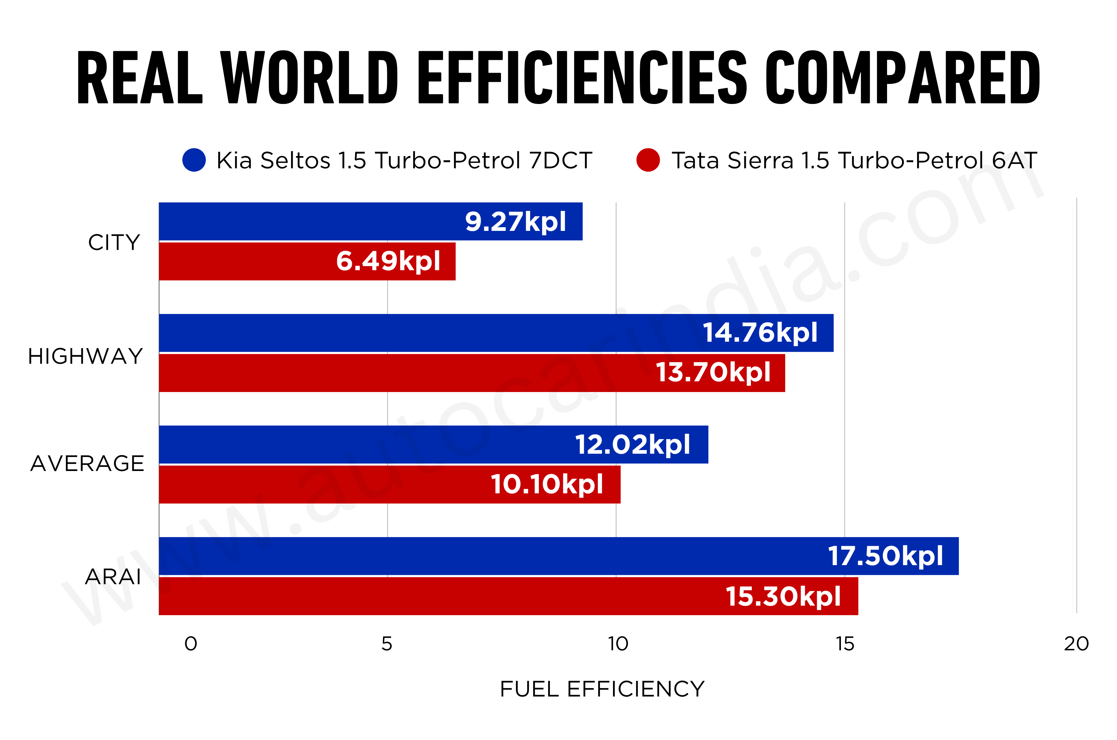 Kia Seltos vs Tata Sierra turbo-petrol AT real-world mileage compared