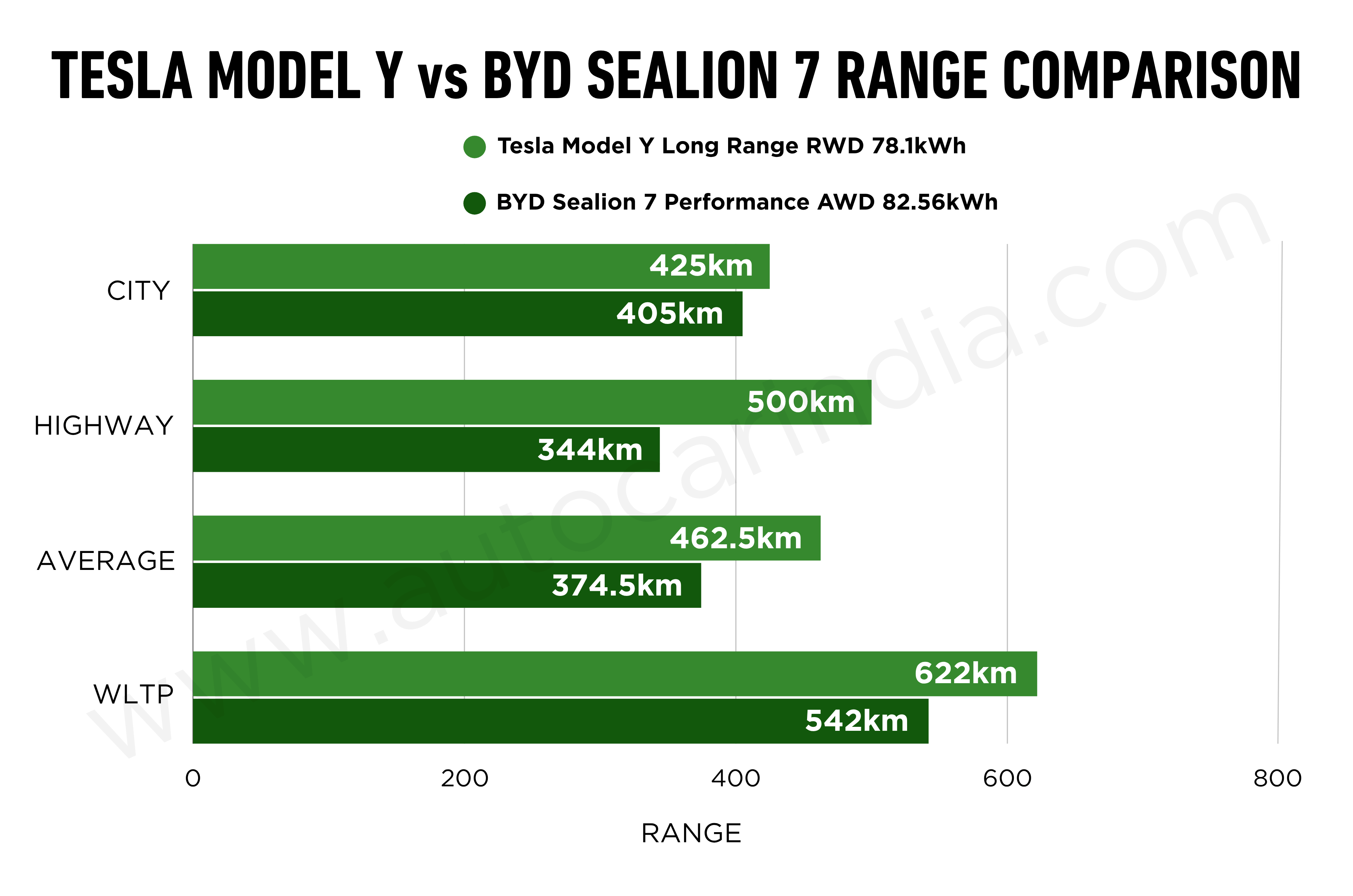 Tesla Model Y vs BYD Sealion 7 real-world range compared